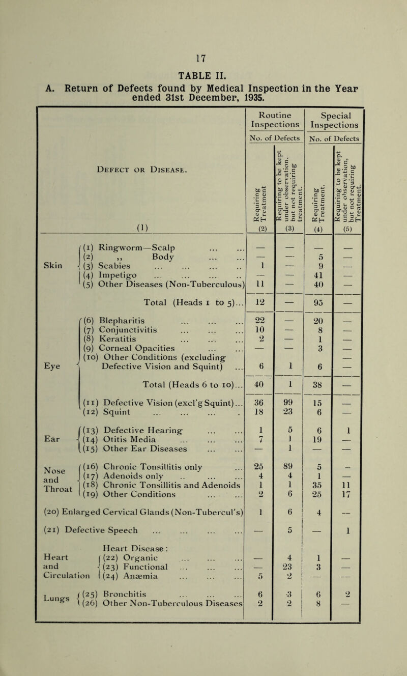 17 TABLE II. A. Return of Defects found by Medical Inspection in the Year ended 31st December, 1935. Defect or Disease. (1) Routine Inspections Special Inspections No. of Defects No. of Defects ^ Requiring Treatment Requiring to be kept under observation. ' but not requiring treatment. -£■ Requiring w Treatment. Requiring to be kept g; under observation, w but not requiring Treatment. ((1) Ringworm—Scalp (2) » Body — — 5 — Skin (3) Scabies 1 — 9 — (4) Impetigo — — 41 — (5) Other Diseases (Non-Tuberculous) 11 — 40 — Total (Heads 1 to 5)... 12 — 95 — '(6) Blepharitis 22 — 20 _ (7) Conjunctivitis 10 — 8 — (8) Keratitis 2 — 1 — (9) Corneal Opacities — — 3 — (10) Other Conditions (excluding — Eye < Defective Vision and Squint) 6 1 6 — Total (Heads 6 to 10)... 40 1 38 — (11) Defective Vision (excl’g Squint)... 36 99 15 (12) Squint 18 23 6 — 1 ((13) Defective Hearing 1 5 6 1 Ear \ (14) Otitis Media 7 1 19 — 1 [(15) Other Ear Diseases — 1 — — N ((16) Chronic Tonsillitis only 25 89 5 _ and*6 1 (17) Adenoids only 4 4 1 — Throat I (18) Chronic Tonsillitis and Adenoids 1 1 35 11 1(19) Other Conditions 2 6 25 17 (20) Enlarged Cervical Glands (Non-Tubercul’s) 1 6 4 — (21) Defective Speech — 5 — 1 Heart Disease: Heart | (22) Organic — 4 1 — and ' (23) Functional 23 3 — Circulation ((24) Anaemia 5 2 — — I lltlCTC } (25) Bronchitis 6 •3 | 6 2