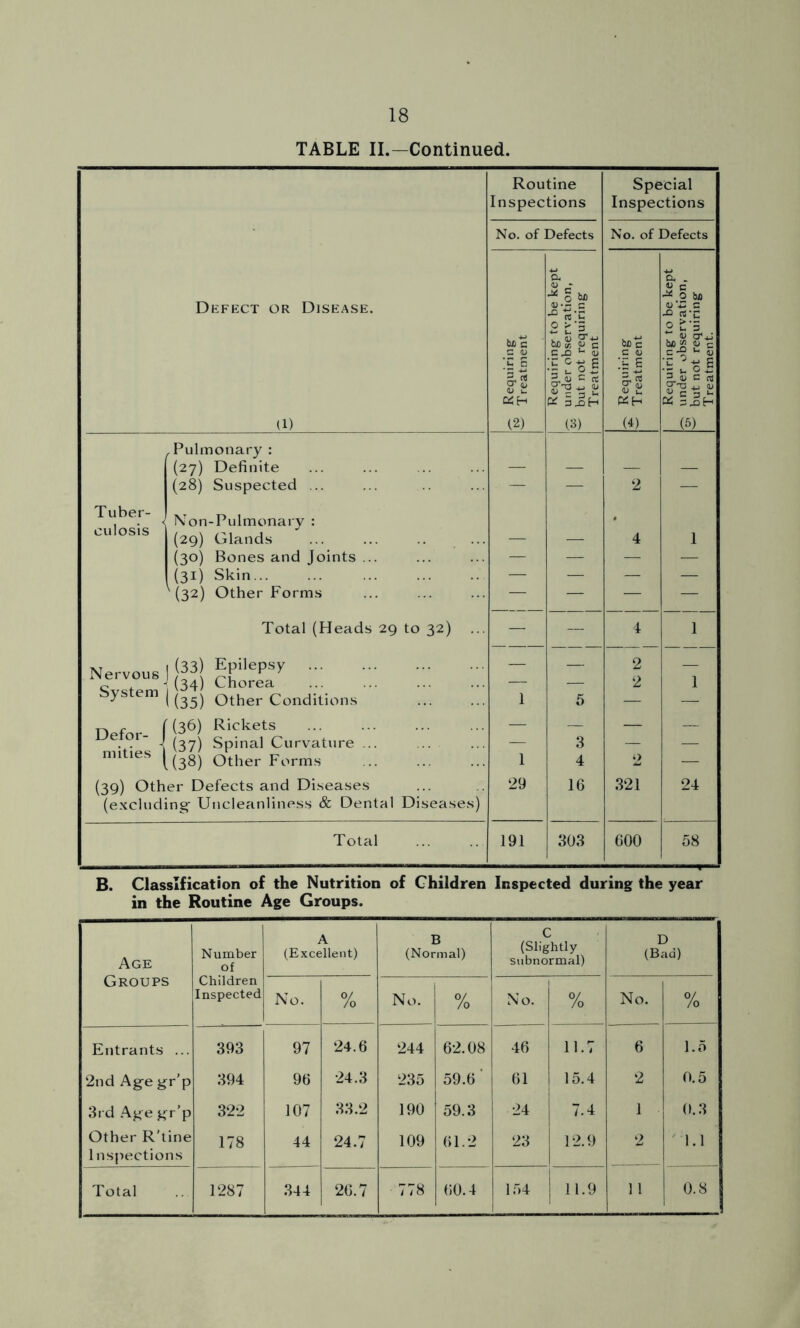 TABLE II.—Continued. Routine Special Inspections Inspections No. of Defects No. of Defects Oh . * i bo 0 c ^ 0 be Defect or Disease. S-B.S (Q u» <0 s c -a cti-n be c a? | be c 2 u'3 7 u boj 0 c ‘C E 'ig O u •rc -m e •3 u o£ 3 « C PS u'S-e it :i J l! ilti 3 <u c ns T3 <u 1> C 3 *- Q5H X sin U) (2) (3) (4) (5) , Pulmonary : (27) Definite (28) Suspected ... — — 2 Tuber- culosis Non-Pulmonary : (29) Glands 4 1 (30) Bones and Joints ... — — — — (31) Skin — — — — '(32) Other Forms — — — — Total (Heads 29 to 32) ... — — 4 1 Nervous , (33) Epilepsy — — 2 — (34) Chorea — — 2 1 System ((35) Other Conditions 1 5 — — Defor- J mities | ' (36) Rickets (37) Spinal Curvature ... — 3 — — (38) Other Forms 1 4 2 — (39) Other Defects and Diseases (excluding- Uncleanliness & Dental Diseases) 29 16 321 24 Total 191 303 600 58 B. Classification of the Nutrition of Children Inspected during the year in the Routine Age Groups. Age Groups Number of Children Inspected A (Excellent) B (Normal) C (Slightly subnormal) D (Bad) No. % No. % No. % No. % Entrants ... 393 97 24.6 244 62.08 46 11.7 6 1.5 2nd Age gr'p 394 96 24.3 235 59.6 ‘ 61 15.4 2 0.5 3rd Age gr’p 322 107 33.2 190 59.3 24 7.4 1 0.3 Other R’tine 178 44 24.7 109 61.2 23 12.9 2 1.1 Inspections Total 1287 344 26.7 778 60.4 154 11.9 11 0.8 .