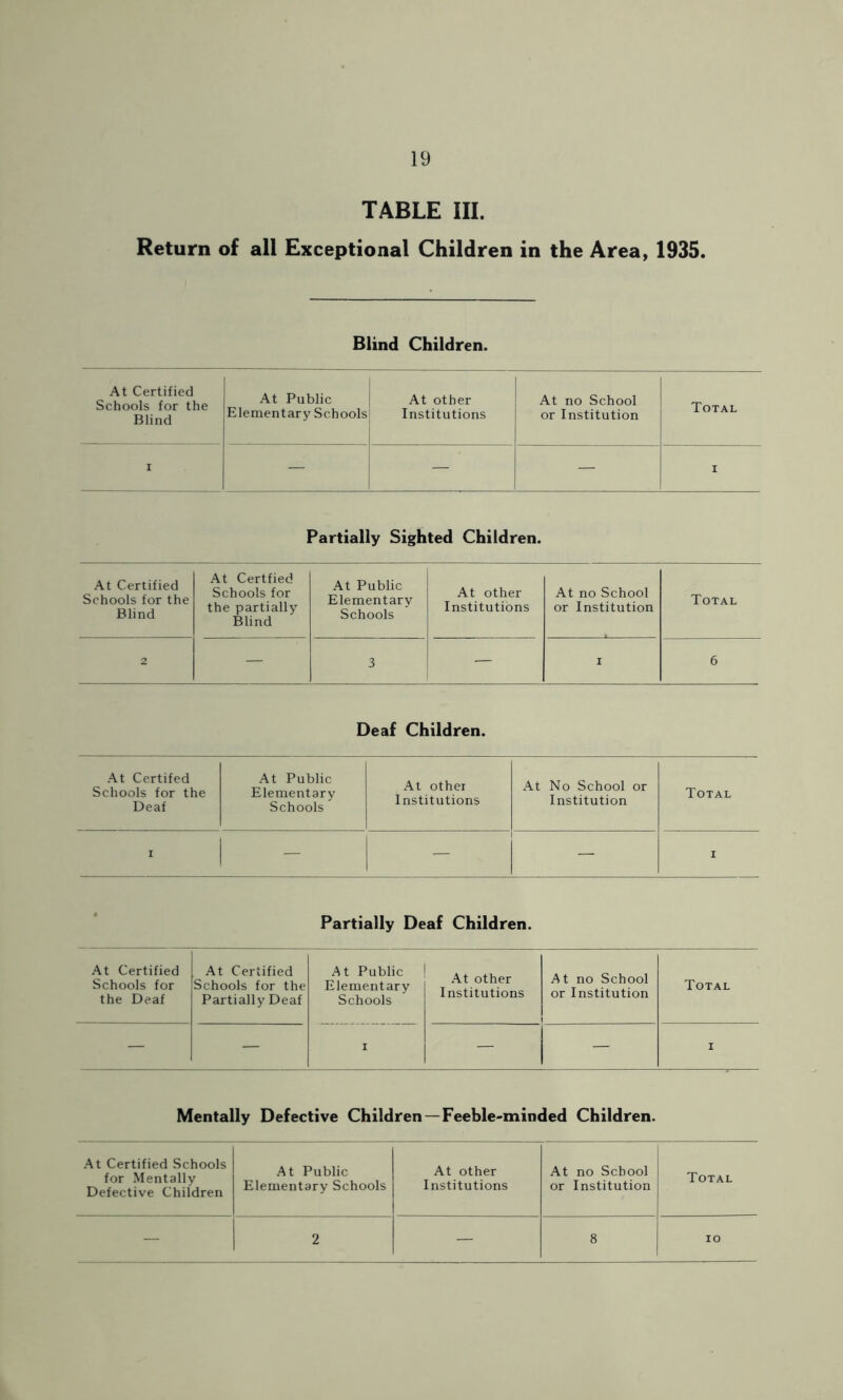 TABLE III. Return of all Exceptional Children in the Area, 1935. Blind Children. At Certified Schools for the Blind At Public Elementary Schools At other Institutions At no School or Institution Total i — — — i Partially Sighted Children. At Certified Schools for the Blind At Certfied Schools for the partially Blind At Public Elementary Schools At other Institutions At no School or Institution Total 2 — 3 — i 6 Deaf Children. At Certifed Schools for the Deaf At Public Elementary Schools At other Institutions At No School or Institution Total i — — — i Partially Deaf Children. At Certified Schools for the Deaf At Certified Schools for the Partially Deaf At Public Elementary Schools At other Institutions At no School or Institution Total — — ■ — — i Mentally Defective Children—Feeble-minded Children. At Certified Schools for Mentally Defective Children At Public Elementary Schools At other Institutions At no School or Institution Total — 2 — 8 io