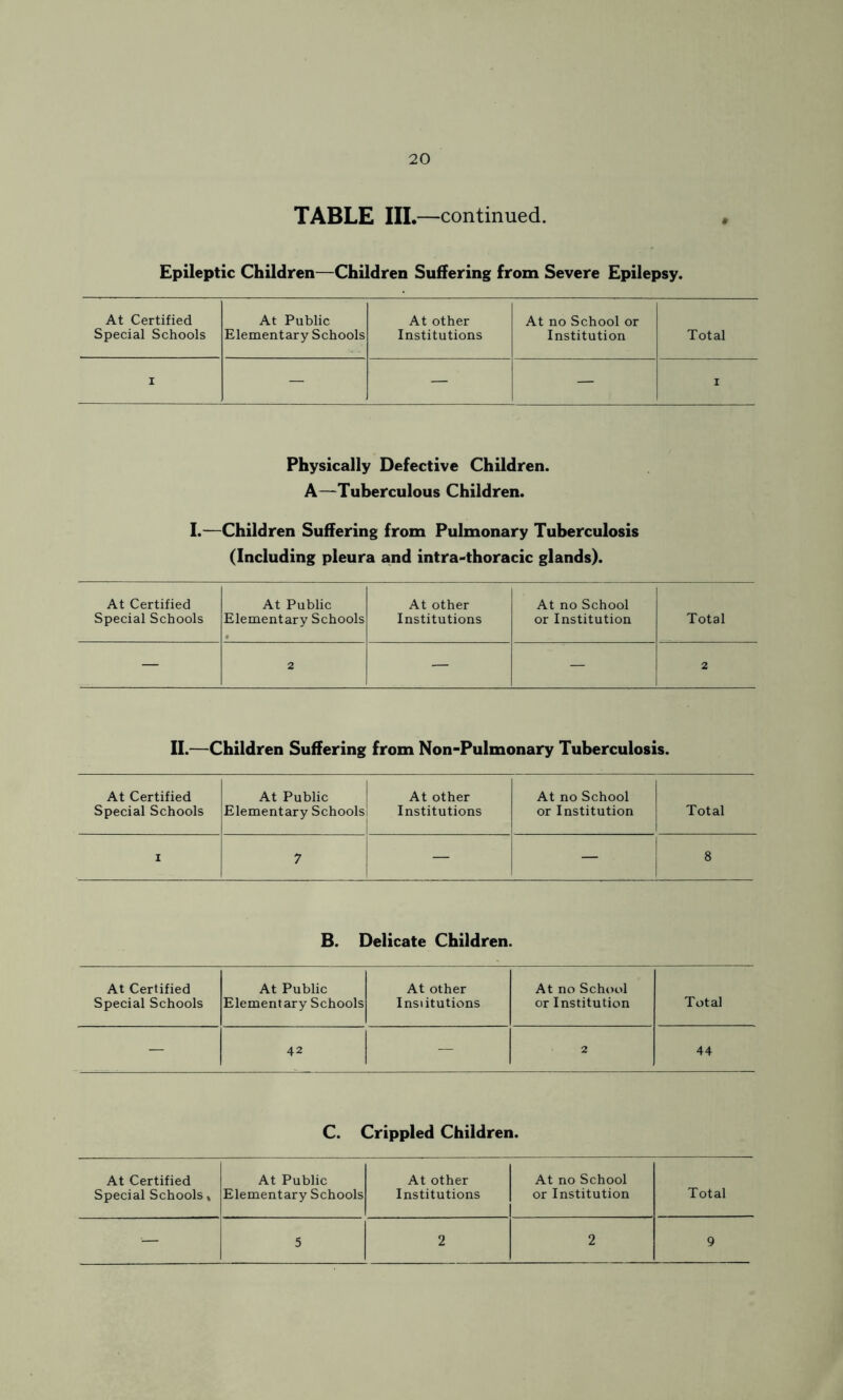 TABLE III.—continued. Epileptic Children—Children Suffering from Severe Epilepsy. At Certified At Public At other At no School or Special Schools Elementary Schools Institutions Institution Total i - — — i Physically Defective Children. A—Tuberculous Children. I.—Children Suffering from Pulmonary Tuberculosis (Including pleura and intra-thoracic glands). At Certified At Public At other At no School Special Schools Elementary Schools Institutions or Institution Total — 2 — - 2 II.—Children Suffering from Non-Pulmonary Tuberculosis. At Certified At Public At other At no School Special Schools Elementary Schools Institutions or Institution Total z 7 — — 8 B. Delicate Children. At Certified Special Schools At Public Elementary Schools At other Insiitutions At no School or Institution Total - 42 - 2 44 C. Crippled Children. At Certified Special Schools» At Public Elementary Schools At other Institutions At no School | or Institution | Total •— 5 2 2 9