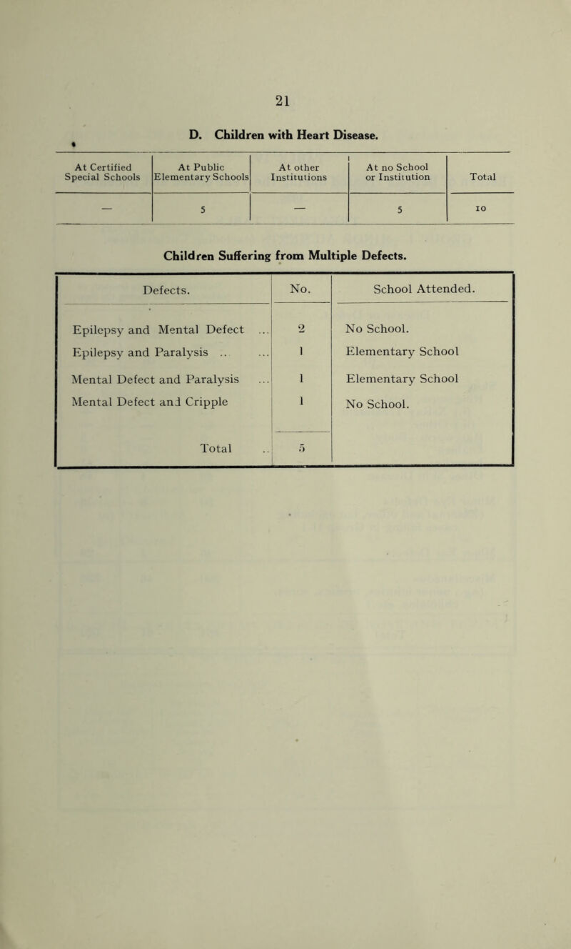 D. Children with Heart Disease. At Certified At Public At other At no School Special Schools Elementary Schools Institutions or Institution Total - 5 — 5 IO Children Suffering from Multiple Defects. Defects. No. School Attended. Epilepsy and Mental Defect 2 No School. Epilepsy and Paralysis ... 1 Elementary School Mental Defect and Paralysis 1 Elementary School Mental Defect and Cripple 1 No School. Total 5 1
