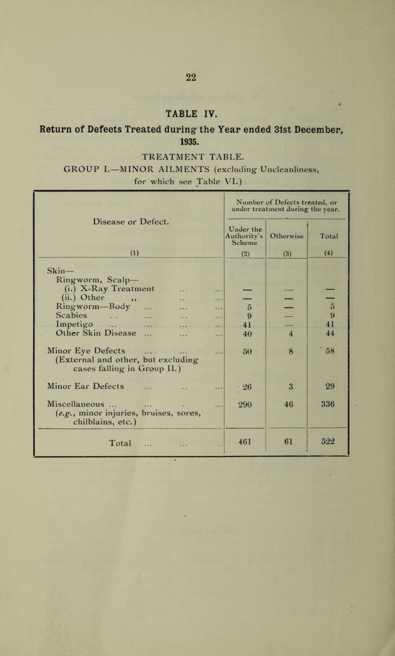 TABLE IV. Return of Defects Treated during the Year ended 31st December, 1935. TREATMENT TABLE. GROUP I.—MINOR AILMENTS (excluding- Uncleanliness, for which see Table VI.) Disease or Defect. (1) Number of Defects treated, or under treatment during the year. Under the Authority’s Scheme (2) Otherwise (3) Total (4) Skin — Ringworm, Scalp— (i.) X-Ray Treatment — (ii.) Other ,, — Ringworm—Body 5 — 5 Scabies 9 — 9 Impetigo 41 — 41 Other Skin Disease ... 40 4 44 Minor Eye Defects 50 8 ‘ 58 (External and other, but excluding cases falling in Group II.) Minor Ear Defects 26 3 29 Miscellaneous ... 290 46 336 (e.g., minor injuries, bruises, sores, chilblains, etc.) Total 461 61 i 522