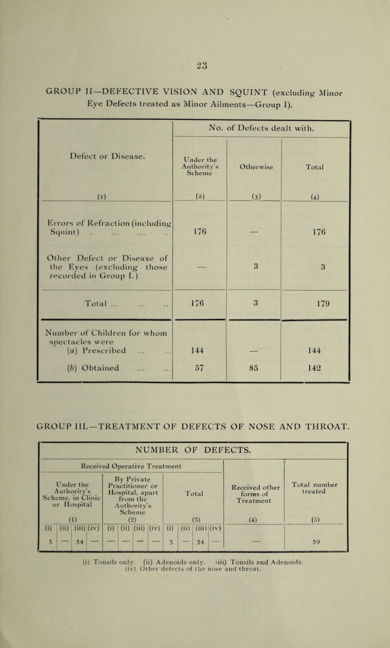 GROUP It—DEFECTIVE VISION AND SQUINT (excluding Minor Eye Defects treated as Minor Ailments—Group I). No. of Defects dealt with. Defect or Disease. Under the Authority’s Scheme Otherwise Total (i) (2) (3) (4) Errors of Refraction (including Squint) ... 176 — 176 Other Defect or Disease of the Eyes (excluding- those recorded in Group I.) — 3 3 Total ... 176 3 179 Number of Children for whom spectacles were (a) Prescribed 144 144 (b) Obtained 57 85 142 GROUP III.—TREATMENT OF DEFECTS OF NOSE AND THROAT. NUMBER OF DEFECTS. Received Operative Treatment Under the Authority’s Scheme, in Clinic or Hospital (1) By Private Practitioner or Hospital, apart from the Authority’s Scheme (2) T otal (3) Received other forms of Treatment (4) Total number treated (5) (i) I (ii) I (iii)j(iv) (i) 1 (ii) |(iii) (iv) (i) (ii) (iii) (iv) 5 — 54 — ill 5 — 54 — — 59 (i) Tonsils only, (ii) Adenoids only. liii) Tonsils and Adenoids, (iv) Other defects of the nose and throat.