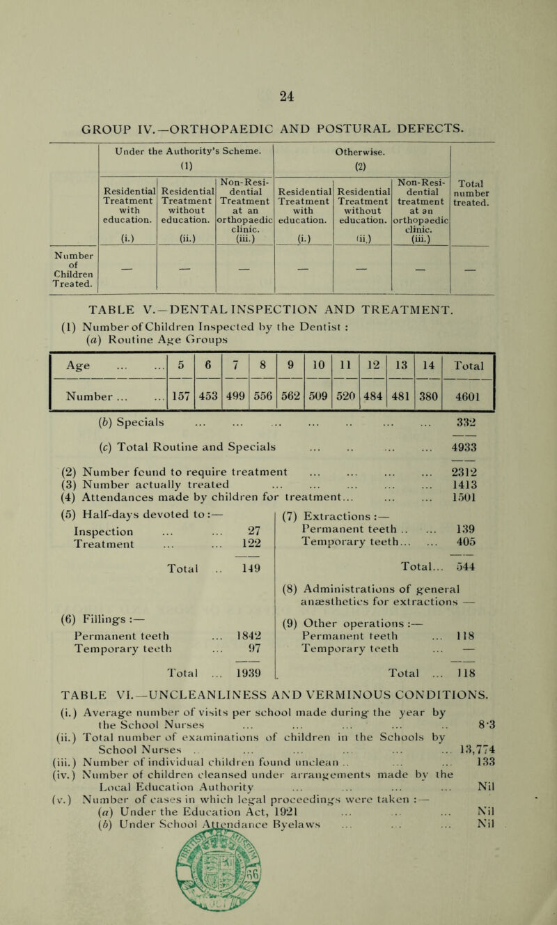 GROUP IV.—ORTHOPAEDIC AND POSTURAL DEFECTS. Under the Authority’s Scheme. (1) Otherwise. (2) Total number treated. Residential Treatment with education. (i.) Residential Treatment without education. (ii.) Non-Resi- dential Treatment at an orthopaedic clinic. (iii.) Residential Treatment with education. (i.) Residential Treatment without education. (ii.) Non-Resi- dential treatment at an orthopaedic clinic. (iii.) Number of Children Treated. — — — — — - — TABLE V. — DENTAL INSPECTION AND TREATMENT. (1) Number of Children Inspected by the Dentist : (a) Routine Age Groups Age 5 6 7 8 9 10 ii 12 13 14 Total Number ... 157 453 499 556 562 509 520 484 481 380 4601 (b) Specials 332 (c) Total Routine and Specials 4933 (2) Number fcund to require treatment (3) Number actually treated (4) Attendances made by children for treatment... 2312 1413 1501 (5) Half-days devoted to :— Inspection Treatment 27 122 (7) Extractions :— Permanent teeth Temporary teeth 139 405 Total 149 Total.. . 544 (8) Administrations of general anaesthetics for extractions — (6) Fillings Permanent teeth Temporary teeth 1842 97 (9) Other operations :— Permanent teeth Temporary teeth 118 Total 1939 Total . 118 TABLE VI.—UNCLEANLINESS AND VERMINOUS CONDITIONS. (i.) Average number of visits per school made during the year by the School Nurses ... ... ... ... 8'3 (ii.) Total number of examinations of children in the Schools by School Nurses ... ... ... ... ... 13,774 (iii.) Number of individual children found unclean .. . .. ... 133 (iv.) Number of children cleansed under arrangements made by the Local Education Authority ... ... ... ... Nil (v.) Number of cases in which legal proceedings were taken : — (а) Under the Education Act, 1921 ... ... Nil (б) Under School Attendance Byelaws ... ... ... Nil