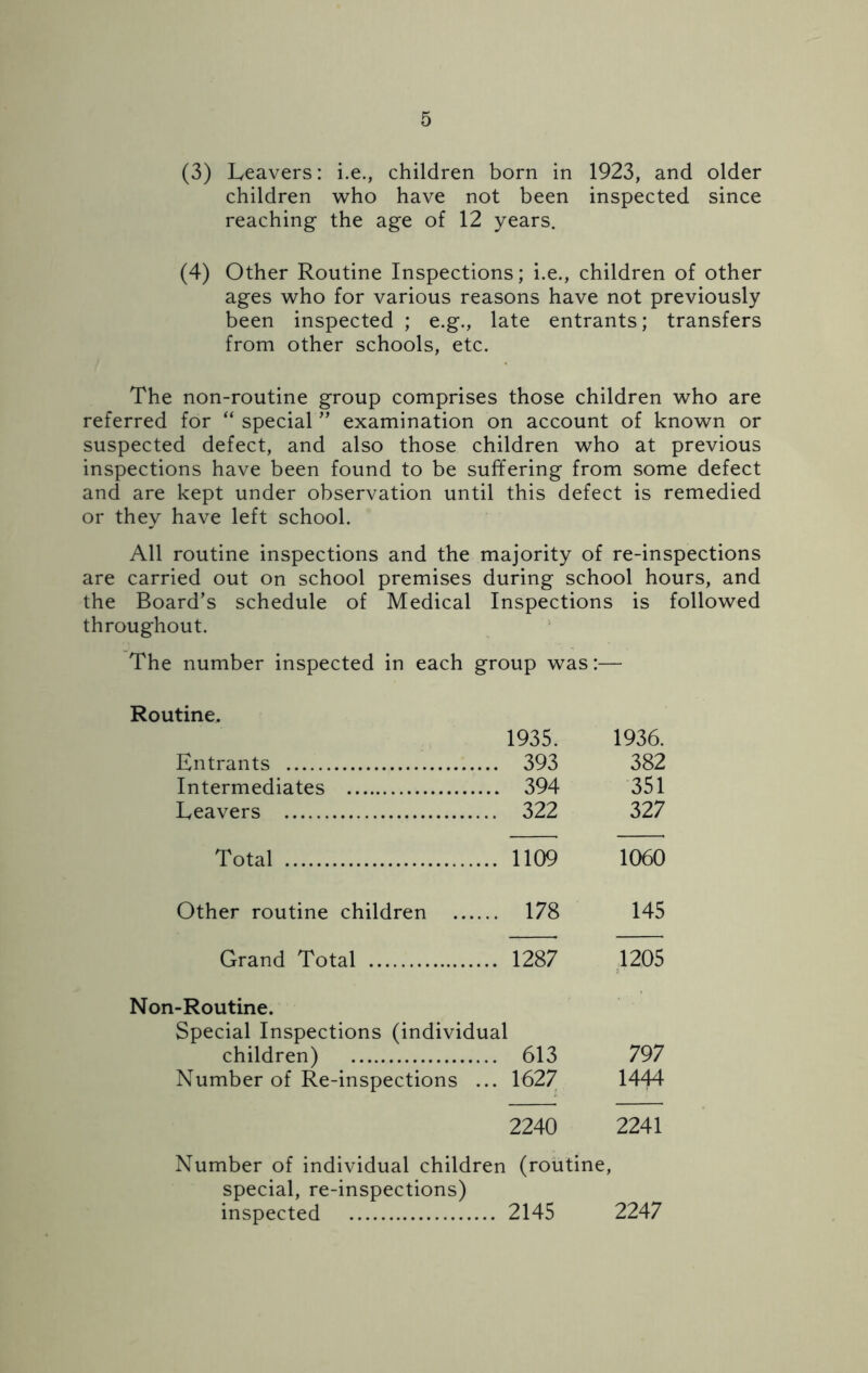 (3) Leavers: i.e., children born in 1923, and older children who have not been inspected since reaching the age of 12 years. (4) Other Routine Inspections; i.e., children of other ages who for various reasons have not previously been inspected ; e.g., late entrants; transfers from other schools, etc. The non-routine group comprises those children who are referred for “ special ” examination on account of known or suspected defect, and also those children who at previous inspections have been found to be suffering from some defect and are kept under observation until this defect is remedied or they have left school. All routine inspections and the majority of re-inspections are carried out on school premises during school hours, and the Board’s schedule of Medical Inspections is followed throughout. The number inspected in each group was Routine. 1935. 1936. Entrants .... 393 382 Intermediates .... 394 351 Leavers .... 322 327 Total .... 1109 1060 Other routine children .... 178 145 Grand Total .... 1287 1205 Non-Routine. Special Inspections (individual children) .... 613 797 Number of Re-inspections ... 1627 1444 2240 2241 Number of individual children (routine, special, re-inspections) inspected ... 2145 2247