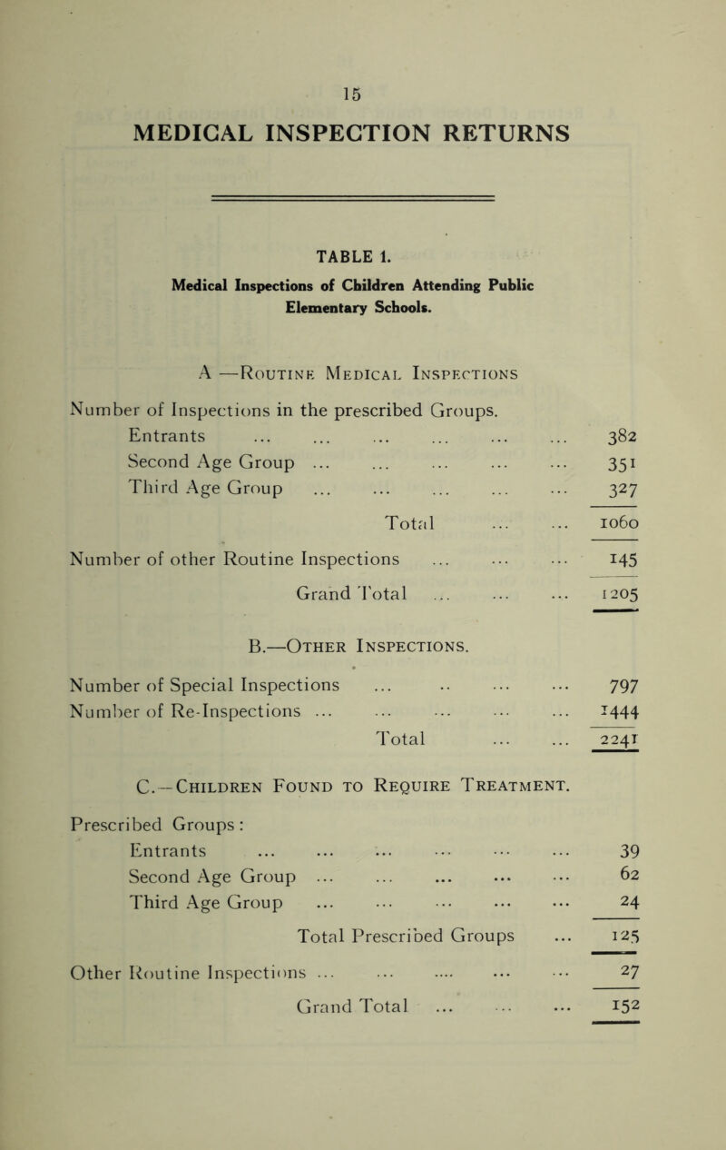 MEDICAL INSPECTION RETURNS TABLE 1. Medical Inspections of Children Attending Public Elementary Schools. A —Routine Medical Inspections Number of Inspections in the prescribed Groups. Entrants ... ... ... ... ... ... 382 Second Age Group ... ... ... ... ... 351 Third Age Group ... ... ... ... ... 327 Total 1060 Number of other Routine Inspections ... ... ... 145 Grand Total ... ... ... 1205 B.—Other Inspections. Number of Special Inspections ... .. ... ... 797 Number of Re-Inspections ... ... ... ... ... 1444 Total ... ... 2241 C. —Children Found to Require Treatment. Prescribed Groups: Entrants ... ... ... ••• ••• ... 39 Second Age Group ... ... ... ... ••• 62 Third Age Group ... ••• ... ••• 24 Total Prescribed Groups ... 125 Other Routine Inspections ... ••• 27 152 Grand Total