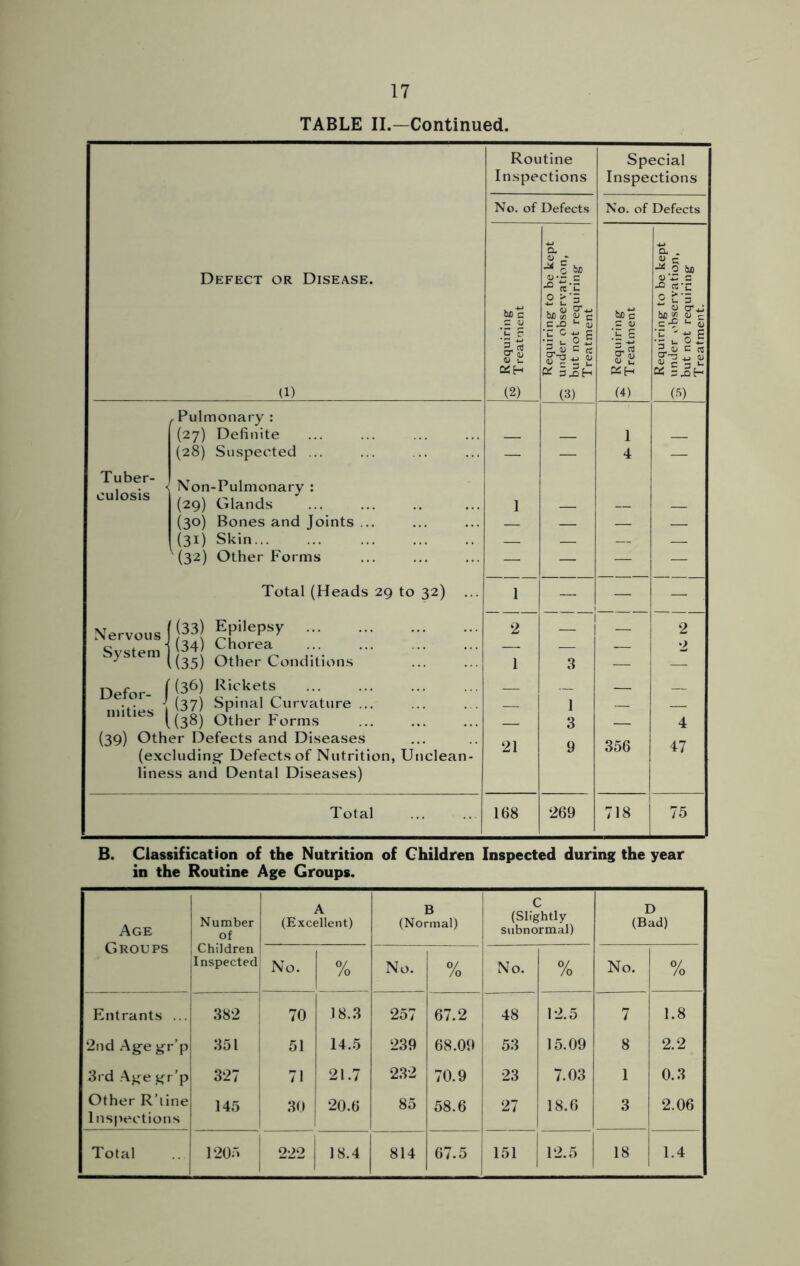 TABLE II.—Continued. Routine Special Inspections Inspections No. of Defects No. of Defects a Q. . <U - ^ 0 b/) <U C 0 bo Defect or Disease. w_r c JO fl-E v'-C a x> cre 2 t'i B t‘3 6c c 6C « a?c 6fl c , 0 cr*; 6fl^ 0 c ’E S '3.13 O* a. <D u KH Requirir under ol but not : Treatme Requirii Treatme Requirir under ol but not Treatme (i) (2) (3) (4) (5) , Pulmonary : (27) Definite 1 (28) Suspected ... — — 4 — Tuber- culosis Non-Pulmonary : (29) Glands 1 (30) Bones and Joints ... — (31) Skin ' (32) Other Forms _ — — — — Total (Heads 29 to 32) ... 1 — — — Nervous 1 System 1 f (33) Epilepsy 2 — _ 2 (34) Chorea 1(35) Other Conditions 1 3 — 2 Defer- j mities 1 (36) Rickets (37) Spinal Curvature ... (38) Other Forms — 1 3 — 4 (39) Other Defects and Diseases 21 9 356 47 (excluding- Defects of Nutrition, Unclean- liness and Dental Diseases) Total 168 269 718 75 B. Classification of the Nutrition of Children Inspected during the year in the Routine Age Groups. Age Groups Number of A (Excellent) B (Normal) c (Slightly subnormal) D (Bad) Children Inspected! No. 0/ /o No. % No. % No. % Entrants ... 382 70 18.3 257 67.2 48 12.5 7 1.8 2nd Ag-e gr’p 351 51 14.5 239 68.09 53 15.09 8 2.2 3rd Agegr’p 327 71 21.7 232 70.9 23 7.03 1 0.3 Other R’line Inspections 145 30 20.6 85 58.6 27 18.6 3 2.06 67.5 j