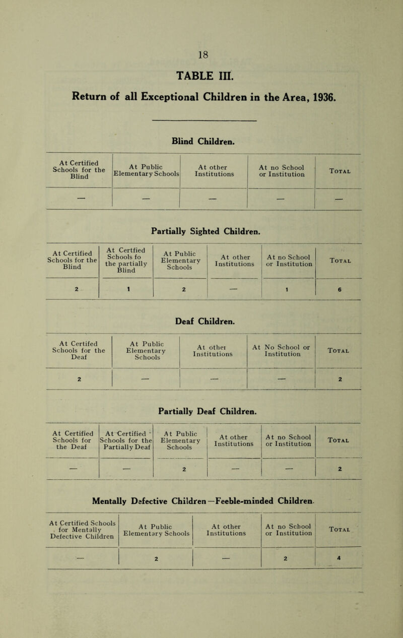 TABLE III. Return of all Exceptional Children in the Area, 1936. Blind Children. At Certified Schools for the Blind At Public Elementary Schools At other Institutions At no School or Institution Total — — — — — Partially Sighted Children. At Certified Schools for the Blind At Certfied Schools fo the partially Blind At Public Elementary Schools At other Institutions At no School or Institution Total 2 1 2 — 1 6 Deaf Children. At Certifed Schools for the Deaf At Public Elementary Schools At other Institutions At No School or Institution Total 2 — — — 2 Partially Deaf Children. At Certified Schools for the Deaf At Certified ‘ Schools for the Partially Deaf At Public Elementary Schools At other Institutions At no School or Institution Total — — 2 — — 2 Mentally Defective Children—Feeble-minded Children. At Certified Schools for Mentally Defective Children At Public Elementary Schools At other Institutions At no School or Institution Total - 2 — 2 4