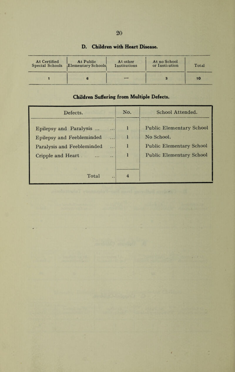 D. Children with Heart Disease. At Certified At Public At other At no School Special Schools Elementary Schoolsj Institutions or Institution Total 1 6 — 3 10 Children Suffering from Multiple Defects. Defects. No. School Attended. Epilepsy and Paralysis 1 Public Elementary School Epilepsy and Feebleminded 1 No School. Paralysis and Feebleminded 1 Public Elementary School Cripple and Heart 1 Public Elementary School
