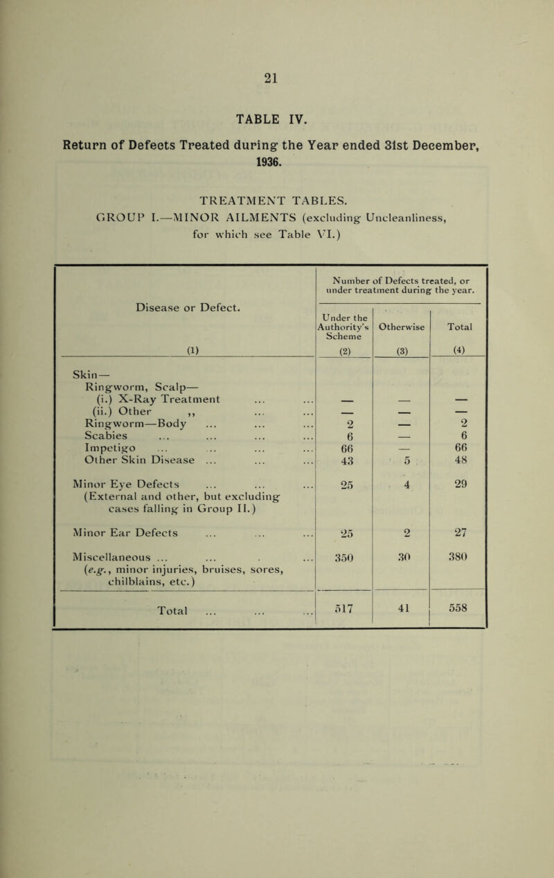 TABLE IV. Return of Defects Treated during the Year ended 31st December, 1936. TREATMENT TABLES. GROUP I.—MINOR AILMENTS (excluding Uncleanliness, for which see Table VI.) Disease or Defect. (l) Number of Defects treated, or under treatment during the year. Under the Authority’s Scheme (2) Otherwise (3) Total (4) Skin — Ringworm, Scalp— (i.) X-Ray Treatment — (ii.) Other ,, — — Ringworm—Body 2 — 2 Scabies 6 — 6 Impetigo 66 — 66 Other Skin Disease ... 43 5 48 Minor Eye Defects 25 4 29 (External and other, but excluding cases falling in Group II.) Minor Ear Defects 25 2 27 Miscellaneous ... 350 30 380 (e.g., minor injuries, bruises, sores, chilblains, etc.) 517 41 558