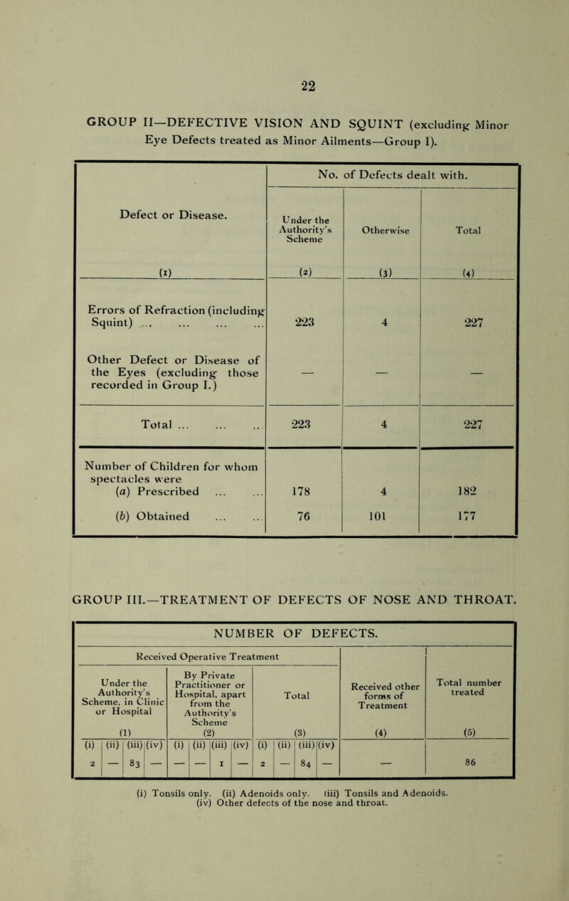 GROUP II—DEFECTIVE VISION AND SQUINT (excluding Minor Eye Defects treated as Minor Ailments—Group I). No. of Defects dealt with. Defect or Disease. Under the Authority’s Scheme Otherwise Total (i) (2) (3) (4) Errors of Refraction (including Squint) ... 223 4 227 Other Defect or Disease of the Eyes (excluding- those recorded in Group I.) — — — Total ... 223 4 227 Number of Children for whom spectacles were (a) Prescribed 178 4 182 (b) Obtained 76 101 177 GROUP III.—TREATMENT OF DEFECTS OF NOSE AND THROAT. NUMBER OF DEFECTS. Received Operative Treatment Under the Authority’s Scheme, in Clinic or Hospital (1) By Private Practitioner or Hospital, apart from the Authority’s Scheme (2) Total (3) Received other forms of Treatment (4) Total number treated (5) (i) (ii) (iii)j(iv) 83 — (i) (ii) (iii) (iv) (i) (ii) (iii) — i — 2 — 84 86 (i) Tonsils only, (ii) Adenoids only. (iii) Tonsils and Adenoids, (iv) Other defects of the nose and throat.