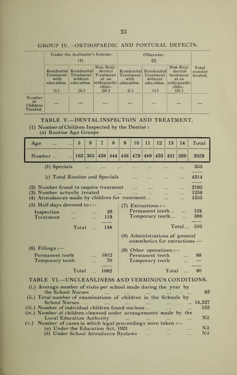 GROUP IV.—ORTHOPAEDIC AND POSTURAL DEFECTS. Under the Authority’s Scheme. ! (1) Otherwise. (2) Total number treated. Residential Treatment with education. (U Residential Treatment without education. (ii.) Non-Resi- dential Treatment at an orthopaedic clinic. (iii) Residential Treatment with education. (i-) Residential Treatment without education. (ii.) Non-Resi- dential treatment at an orthopaedic clinic. (iii) Number of Children Treated. — — — — — - — TABLE V.—DENTAL INSPECTION AND TREATMENT. (1) Number of Children Inspected by the Dentist : (a) Routine Age Groups Age 5 6 7 8 9 10 11 12 13 14 Total Number ... 163 365 438 444 458 479 489 433 421 269 3959 (b) Specials ... ... ... ... .. ... ... 355 (c) Total Routine and Specials ... .. ... ... 4314 (2) Number fcund to require treatment (3) Number actually treated (4) Attendances made by children for treatment... (5) Half-days devoted to: — Inspection ... ... 29 Treatment ... ... 119 (7) Extractions :— Permanent teeth .. Temporary teeth... Total ... 1-18 Total... 2195 1256 1353 124 386 510 (6) Fillings : — Permanent teeth Temporary teeth (8) Administrations of general anaesthetics for extractions — 1812 70 (9) Other operations :— Permanent teeth Temporary teeth 80 Total 1882 Total 80 TABLE VI.—UNCLEANLINESS AND VERMINOUS CONDITIONS. (i.) Average number of visits per school made during the year by the School Nurses ... ... ... ... ... 83 (ii.) Total number of examinations of children in the Schools by School Nurses ... ... ... ... ... ... 14,327 (iii.) Number of individual children found unclean ... ... ... 152 (iv.) Number of children cleansed under arrangements made by the Local Education Authority ... ... ... ... Nil (v.) Number of cases in which legal proceedings were taken :— (a) Under the Education Act, 1921 ... ... ... Nil (5) Under School Attendance Byelaws ... ... ... Nil