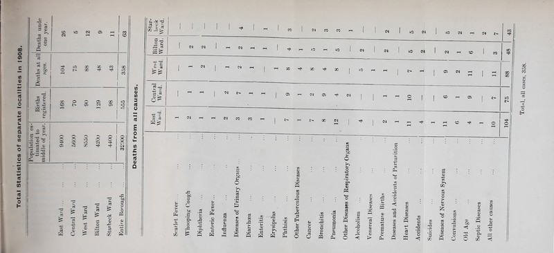 Total Statistics of separate localities In 1908. 05 <—* 03 3 05 >> 05 -+=» 05 c o CO Cd 05 I CO «—« cS 05 X bn g*? X 05 a o tO 00 00 GO CO r3 X CJ) 50 05 00 co o o 05 05 CM . ”3 Ct_i •- 0 o o = -a .2 £ = o o o 3 o o o to o o co to ■M -* 05 to X c3 W c5 O' Q c3 05 *3 fc- C« 00 05 to to I to e3 3d o <D 32 — X (/) 0) (fi 3 d o 0 i. 4- (0 £ ■H Cti 0 Sh 3 •2 L c£ X ^ o'g ^ «3 CM (M CM -e 'O * ^ (M 2 *o ^ £ * 'M t- CM t—I rH C<I CO CO b0 05 t> O Q 05 > 05 b/j .2 05 Ph a 05 pH c$ N *Ph r3 _o 3 b o -t-=» ’C 0, o 33 05 3 c$ r3 3, i—i CCJ X £ S 3 hH Diseases of Urinary Organs .. Diarrhoea Other Tuberculous Diseases CO | (M CO CO <M tO CM tO M rH O* i> <M oq to <M CM CO GO ^ 00 ^ X 05 oq rH 05 I—i oq 05 rf< oq PH O *> oo oq CO T? i-H O X to CO 05 X b 2 o Eh 53 e3 bO 3 o a cO O • 2 a c$ 05 m a 15 05 3 o S 3 p s» 05 'o 2 05 a r3 -*s o 15 P Ph o P2 b r2 ‘o V ◄ 3 c$ X X 3 O > c$ b 05 > 05 P HI 05 ■Jt 05 £ X X ci CM 05 X O _o X 3 05 r2 X 05 X 05 ’x 05 be p 2 X e3 <1 15 ’o 15 < *5 *3 X 05 X p 3 O O T3 o *-£> Ph 05 X a> a 3