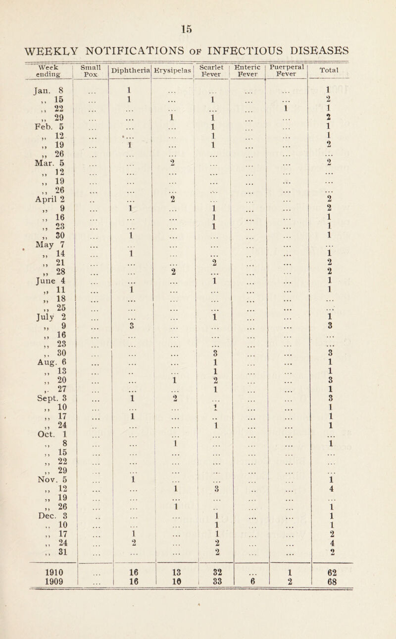 WEEKLY NOTIFICATIONS of INFECTIOUS DISEASES Week ending- j Small Pox Diphtheria Ery.sipelas i 1 Scarlet | Fever ! Enteric Fever Puerperal Fever Total Jan. 8 1 ( 1 1 15 1 ... 1 • . 1 ... ... 2 ,, 22 ! 1 1 „ 29 ^ • • • 1 i • » • 2 Feb. 5 • • « ... 1 1 12 1 ... • . . ♦ 1 i . . . 1 „ 19 1 1 ... 1 ... 2 „ 26 - . . . ... i . . . ... Mar. 5 . « • 2 i 1 . . . 2 32 • • . ! .. • ! .. • ,, 19 • • • ! ... ... . •. ,, 26 ... • • • 1 ... i ... . . April 2 . ... 2 1 . . 4 2 „ 9 • • . 1 i 1 1 . . . 2 ,, 16 ... 1 . . . 1 „ 23 ... ... 1 ... 1 „ 30 1 ... j . .. 1 May 7 • • • ... ... . . . ., . „ 14 1 ♦ • • 1 M 21 ... ... 2 • • • 2 „ 28 ... 2 ♦ »• 4 . . 2 June 4 . . • ... 1 ... . • • 1 „ 11 ... 1 ... ... . . • 1 „ 18 • • • ... ... • • • . . . ,, 25 ... ... .. • • • • . . * July 2 ... ... . • . 1 . • . 1 „ 9 ... 3 ... ... ... 3 „ 16 ... ... . . ... . . . ... „ 23 ,,. ... ... ... . . 4 ... 30 ... 3 . » • 3 Aug. 6 • • • ... ... 1 • • 1 13 1 • . 1 „ 20 « •. 1 2 ... 3 27 • • • ... 1 1 Sept, 3 • • • 1 2 4 . ♦ . . . • • 3 10 ... • • . . 1 ... • • • 1 ,, 17 1 ... .. ... 1 „ 24 ... ... 1 ... 1 Oct. 1 ... ... ... «. • „ 8 ... 1 1 1 ,, 15 ... 1 „ 22 . • • ... . . • ... 4 . . 29 . . • .. . ... i ... ... Nov. 5 1 i 1 „ 12 ... i ! 3 4 „ 19 ... . . . ... ... ... ... „ 26 1 . . . 1 .. ... 1 Dec. 3 ; .. . 1 ... 1 10 1 ... ... 1 ... 1 ,, 17 1 1 1 • • • 1 ... ... 2 „ 24 2 1 i • • • 2 ... 4 31 ... ... 1 i 2 ... ♦) 1910 16 13 32 1 62 1909 . « • 16 10 1 33 6 2 68