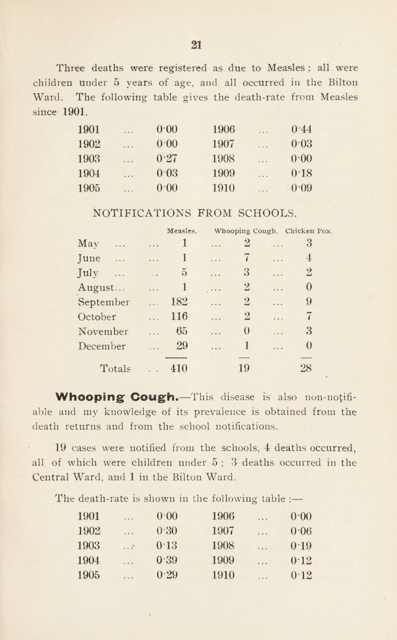 Three deaths were registered as due to Mea.sles ; all were children under 5 years of age. and all occurred in the Bilton Ward. The following table gives the death-rate from Measles since 1901. 1901 0 00 1906 0-44 1902 0 00 1907 003 1903 0-27 1908 0*00 1904 0 03 1909 0T8 1905 000 1910 009 NOTIFICATIONS FROM SCHOOLS. Measles. whooping Cough. Chicken Pox. May 1 2 3 June ... 1 7 4 July ... 5 3 2 August... 1 2 0 September .. 182 2 9 October .. 116 2 7 November .. 65 0 3 December .. 29 1 0 Totals . 410 19 28 Whooping Cough.—This disease is also non-notifi- able and my knowledge of its prevalence is obtained from the death returns and from the school notifications. 19 cases were notified from the schools, 4 deaths occurred, all of which were children under 5 ; 3 deaths occurred in the Central Ward, and 1 in the Bilton Ward. The death-rate is shown in the following table :— 1901 0 00 1906 0 00 1902 0 30 1907 0*06 1903 0T3 1908 0T9 1904 0-39 1909 0T2 1905 0-29 1910 0T2