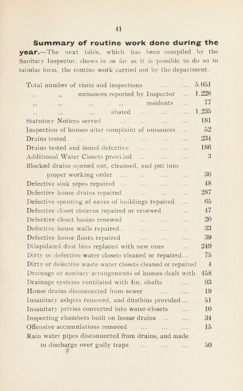 Summary of routine work done during: the year.—The next table, which has been compiled by the Sanitary Inspector, shows in so far as it is possible to do so in tabular form, the routine work carried out by the department. Total number of visits and inspections ,, ,, nuisances reported by Inspector residents ») 5,051 1,228 77 abated 1,235 vStatutory Notices served Inspection of houses after complaint of nuisances ... Drains tested Drains tested and found defective Additional Water Closets provided Blocked drains opened out, cleansed, and put into proper working order Defective sink pipes repaired ... Defective house drains repaired Defective spouting of eaves of buildings repaired Defective closet cisterns repaired or renewed Defective closet basins renewed Defective house walls repaired.. Defective house floors repaired Dilapidated dust bins replaced with new ones Dirty or defective water closets cleaned or repaired... Dirty or defective waste water closets cleaned or repaired Drainage or sanitary arrangements of houses dealt with Drainage systems ventilated with 4in. shafts House drains disconnected from sewer Insanitary ashpits removed, and dustbins provided... Insanitary privies converted into water-closets Inspecting chambers built on house drains Offensive accumulations removed Rain water pipes disconnected from drains, and made to discharge over gully traps 181 52 234 186 36 48 287 65 47 20 33 39 249 75 4 93 19 51 10 34 15 50