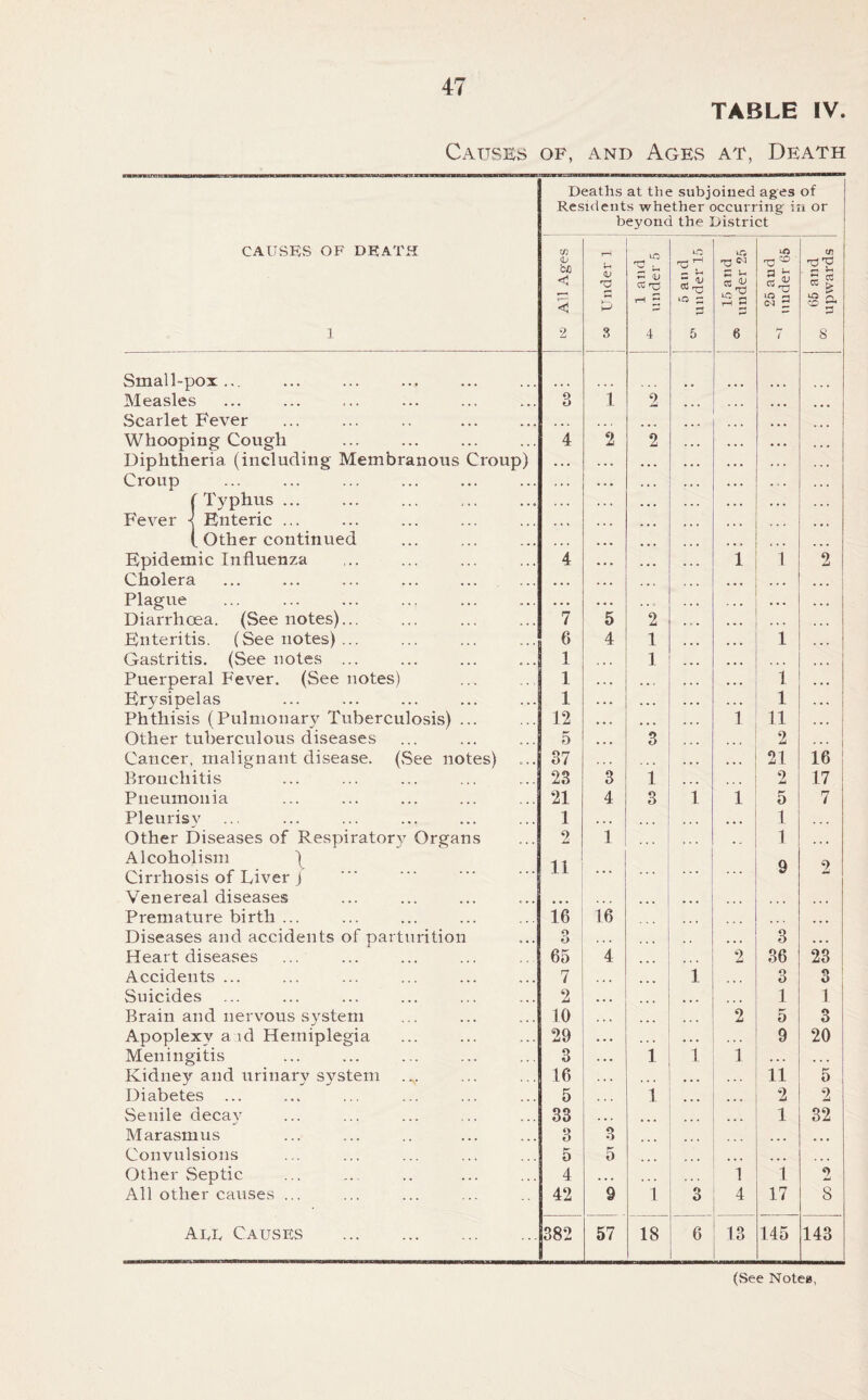 TABLE IV. Causes of, and Ages at, Death Deaths at the subjoiued ages of Resideuts whether occurring in or beyond the District CAUSES OF DEATH tf) (n <V <! V •V e nj CC r— a: a in ■vF ri Z cc < ::: ^ a Z 3 2 3 4 5 6 7 8 Small-pox ... Measles ”3 1 2 Scarlet Fever , . . . ... Whooping Cough 4 2 2 Diphtheria (including Membranous Croup) . « • . . Croup .. • . . ( Typhus ... . . . . . • . Fever ^ Enteric ... ♦ • » •. • • • • i Other continued . • • • • • Epidemic Influenza 4 • •. . . • i 1 2 Cholera • • • . .. . • . Plague • . • • • • Diarrhcea. (See notes)... 7 5 2 Enteritis. (See notes) ... 6 4 1 1 Gastritis. (See notes ... 0 . . I 1 1 . 4 4 Puerperal Fever. (See notes) 1 . .. . . 4 4 4 Erysipelas 1 ... 1 Phthisis (Pulmonary Tuberculosis) ... 12 . •. 1 11 Other tuberculous diseases 5 3 2 Cancer, malignant disease, (See notes) 37 21 16 Bronchitis 23 3 1 2 17 Pneumonia 21 4 3 1 1 5 7 Pleurisy 1 , . , • • * 1 Other Diseases of Respirator}' Organs 2 1 1 4 4 4 Alcoholism 11 0 9 Cirrhosis of Liver J • • • ... Venereal diseases • • . 444 Premature birth ... 16 16 4 4 4 Diseases and accidents of parturition 3 • • • 3 4 4 4 Heart diseases 65 4 ... 2 36 23 Accidents ... 7 • . 1 3 0 0 Suicides ... 2 ... 1 1 Brain and nervous system ... 10 . . • 2 5 3 Apoplexy a id Hemiplegia 29 • • * • • • . . . 9 20 Meningitis 3 . •. 1 1 1 4.4 444 Kidney and urinary system 16 . . . ... ... 11 5 Diabetes ... 5 1 . . ... 2 2 Senile decay 33 . . . .. 1 32 Marasmus 3 3 ... 4 . • • 44 Convulsions 5 0 4 4 • Other Septic 4 . . . 1 1 2 All other causes ... 42 9 1 3 4 17 8 Add Causes ■ 382 57 18 6 13 145 143 (See Notes,