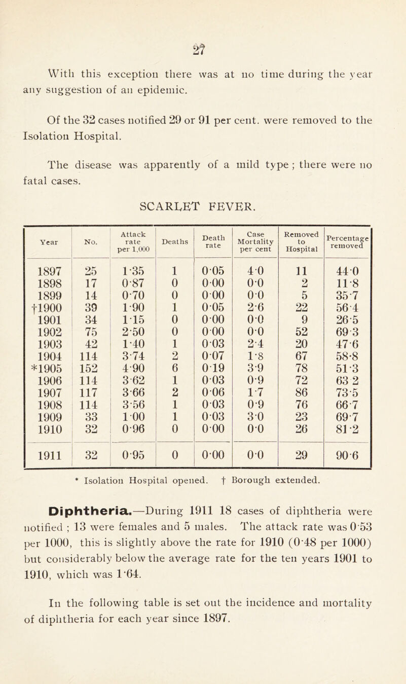 2? With this exception there was at no time during the year any suggestion of an epidemic. Of the 32 cases notified 29 or 91 per cent, were removed to the Isolation Hospital. The disease was apparently of a mild type ; there were no fatal cases. SCARLET FEVER. Year No. Attack rate per 1,000 Deaths Death rate Case Mortality per cent Removed to Hospital Percentage removed 1897 25 1-35 1 005 40 11 44 0 1898 17 0-87 0 0 00 00 2 118 1899 14 070 0 0 00 00 5 357 fl900 39 1-90 1 005 26 22 56 4 1901 34 1T5 0 0 00 00 9 26 5 1902 75 250 0 0 00 00 52 69 3 1903 42 1-40 1 0 03 24 20 476 1904 114 374 2 007 1*8 67 58-8 *1905 152 490 6 0 19 39 78 51*3 1906 114 3 62 1 003 0*9 72 63 2 1907 117 366 2 006 17 86 73 5 1908 114 356 1 0 03 09 76 66 7 1909 33 100 1 003 30 23 697 1910 32 096 0 000 00 26 812 1911 32 095 0 000 00 29 90 6 * Isolation Hospital opened. f Borough extended. Diphtheria..—During 1911 18 cases of diphtheria were notified ; 13 were females and 5 males. The attack rate was0'53 per 1000, this is slightly above the rate for 1910 (OHS per 1000) but considerably below the average rate for the ten years 1901 to 1910, which was T64. In the following table is set out the incidence and mortality of diphtheria for each year since 1897.