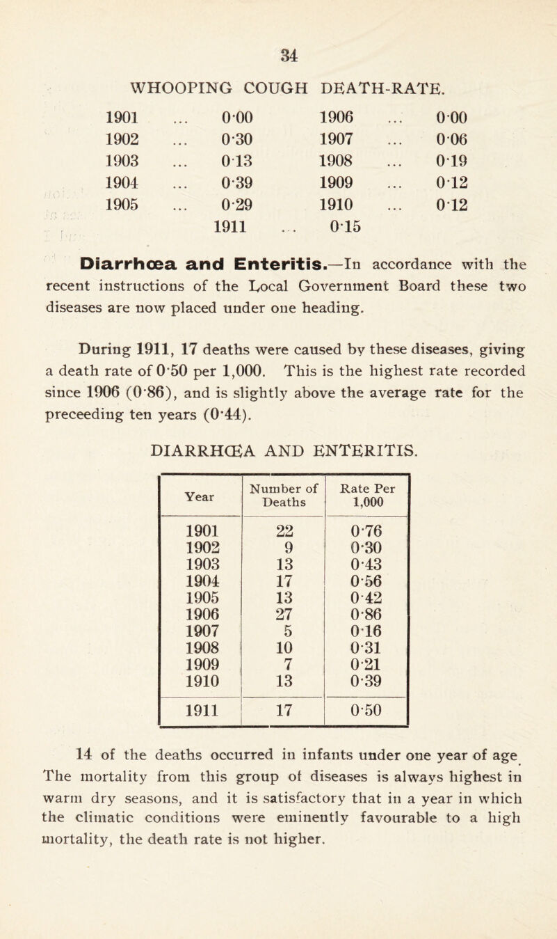 f n ? WHOOPING COUGH DEATH-RATE. 1901 000 1906 0 00 1902 030 1907 0 06 1903 013 1908 0T9 1904 039 1909 0T2 1905 0*29 1910 012 1911 0 15 Diarrhoea and Enteritis.—In accordance with the recent instructions of the Eocal Government Board these two diseases are now placed under one heading. During 1911, 17 deaths were caused by these diseases, giving a death rate of 0‘50 per 1,000. This is the highest rate recorded since 1906 (0*86), and is slightly above the average rate for the preceeding ten years (0*44). DIARRHCEA AND ENTERITIS. Year Number of Deaths Rate Per 1,000 1901 22 0*76 1902 9 030 1903 13 0 43 1904 17 056 1905 13 042 1906 27 0-86 1907 5 0T6 1908 10 031 1909 7 0*21 1910 13 039 1911 17 0*50 14 of the deaths occurred in infants under one year of age The mortality from this group of diseases is always highest in warm dry seasons, and it is satisfactory that in a year in which the climatic conditions were eminently favourable to a high mortality, the death rate is not higher.