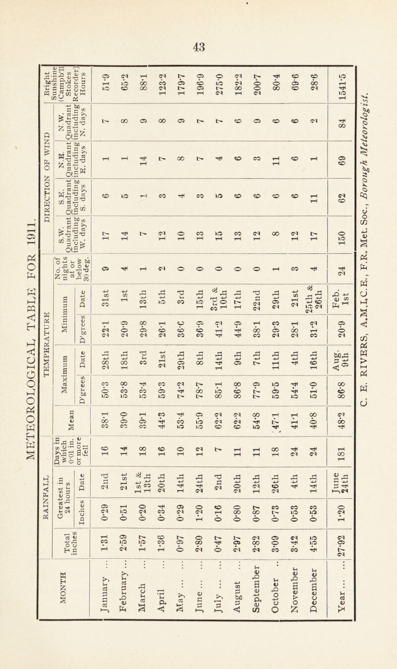 METEOROLOGICAL TABLE FOR 1911. 'u dDP “4; cn s r h c O o o l-1 *H llj -*_J O L_J PQ G ^ c/5 a; W 05 C3 rH 73 t- 05 o (73 t- CD CD ID rH ib oo CO 05 cb »b 71 o O 05 oo t-H IO CD oo 73 i 05 t- GO o 00 CD 73 Tfl rH T—1 tH <T3 tH <73 VD T—1 L co 05 00 05 I- CD 05 CD CD 73 Q £ % O fc O ►H H U W ->-> be C - W 1 cd -O ^ : in 13 re ,T3 3^3 • re — . 1 3 U >7 a.5^ w z *-* be s c to CC r*T rh'C « ^ 3^ wo • 3 a cW - be H J3 W 2= >» 'O m3 2u • aE* P 2 hr. Cd.S id'diS 3 3^ 03 .3 • 3 a.H^ TK 00 o CO CO CO ID tH CO tK CO HO CD CD CD CD rH 73 CO id CO 73 00 73 oo 05 CD (Cl CD O ID W « P <1 d W P-i s w H O ■*“> H ? ,-C O O O b/D+.iVj'P &’S *^8 05 HK 73 CO HK 3 3 <u 1-> 03 Q cn T—I CO cn co id 4-> ID *0 u CO id ■*•> IO c« CO rO n 73 73 05 73 di 4-> iH 23 .d~ TP -M CD ID 73 73 to <L> <V rH 05 00 T-i O 05 73 05 tH co U bti 73 O 05 CD CD CD ,rH do 05 oo 73 73 73 73 CO CO TJ3 co 73 73 P oi H co rK 73 .P -*-» <L» c/3 Ph rH 05 O 73 a IP a Date 28th 18th 3rd 21st id u 05 73 8th 14th id +-J cn> id id -4—> rH rH 4th 16th Aug. 9th V, a S D’grees co o ID 00 CO ID 53*4 co 05 ID 74*2 78-7 tH id oo 86*8 05 t- 595 • ID o T—i ID 86-8 a CJ c» tH o rH CO 05 73 73 OO rH rH CO 73 do 05 05 4*3 CO ib 73 73 4k t’^ t-H o oo s CO CO co TtH ID ID CD CD ID V. J Ttl Tti 3 - • -rC B or more fell CD T* 00 CD O 73 t>* iH rH OO rH cc-ap Q T—i rH rH rH tH rH tH rH rH 73 73 CO rH w (J « H £ O : jh ^ o u o _, ; : : -t-' a ert Z3 r-3 • • • CO W d 03 n-OC^^O. >-1P-(p3<!fS(t—ll—><!(/} Vi 1» d) o +J a o Vi <u ,0 g <L» > o £ Vi 4> iQ g <u o 43 Q t_r r-l d -4-> CO ^ id id rH r—t id T3 id id rH r-H rH r-H id g id d *r C/3 4-J ^ -4-J -4-J H-» 4-> 4-> 4-> H dH H-J p 73 73 CD 70 o rH rf 73 O 73 CD ■H (n 3 rH tH rH 73 73 rH 73 rH r-,73 VI O ^ r- c^ 05 H VI iT <3-1 rH O tK 05 O CD O t'- CO co CO O <3 V. !M rP 73 ID 73 CO 73 73 rH OO 00 t- ID ID 73 O G H O O O o O rH o o o • o O O rH cd ^ rH 05 CD t- o i- t'- 73 05 73 ID 73 o O CO ID 1D CO 05 OO Tt< 05 00 o H ID 05 H G rH rH rH O 73 o 73 73 co co H !* • rH 73 Vi o 13 RIVERS, A.M,I,C.Em F.R. Met. Soc., Borough Meteorologist.