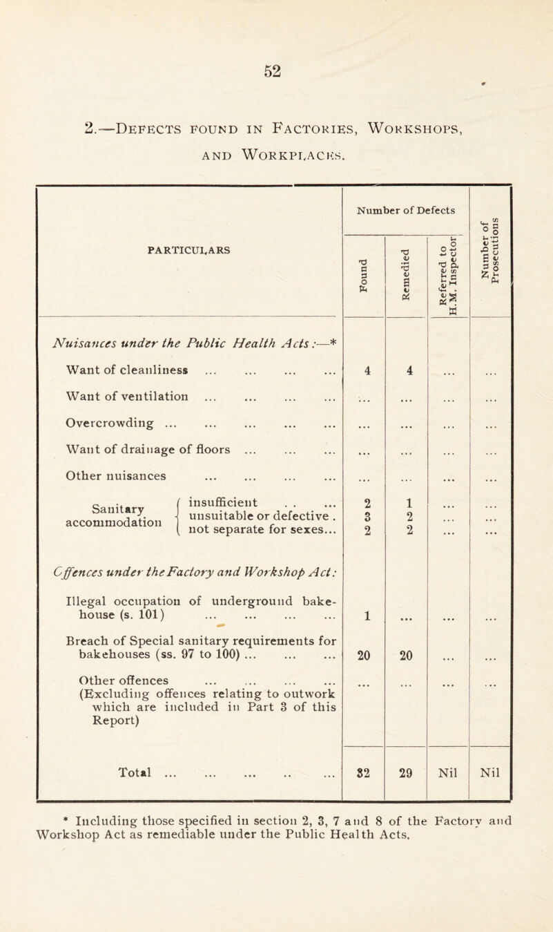 0 2.— Defects found in Factories, Workshops, AND WORKPRACKS. Number of Defects o g PARTICULARS 'O U o 2 U a S Found <v •v-< 'O s V V a '■f-i * f 2 pti « Nuisances under the Public Health Acts Want of cleanliness 4 4 ... Want of ventilation • * • ... . . . Overcrowding ... • • • ... ... Want of drainage of floors ... • • • ... ... ... Other nuisances . . . ... . . . Q .. ( insufficient . . accommodation 1 unsuitable or defective . 2 3 1 2 ... ... { not separate for sexes... 2 2 • • • • • • Offences under the Factory and Workshop Act: Illegal occupation of underground bake- house (s. 101) 1 • • • ... ... Breach of Special sanitary requirements for bakehouses (ss. 97 to 100) ... 20 20 ... ... Other offences (Excluding offences relating to outwork ... ... ... ... which are included in Part 3 of this Report) Total ... 32 29 Nil Nil * Including those specified in section 2, 3, 7 and 8 of the Factory and Workshop Act as remediable under the Public Health Acts,