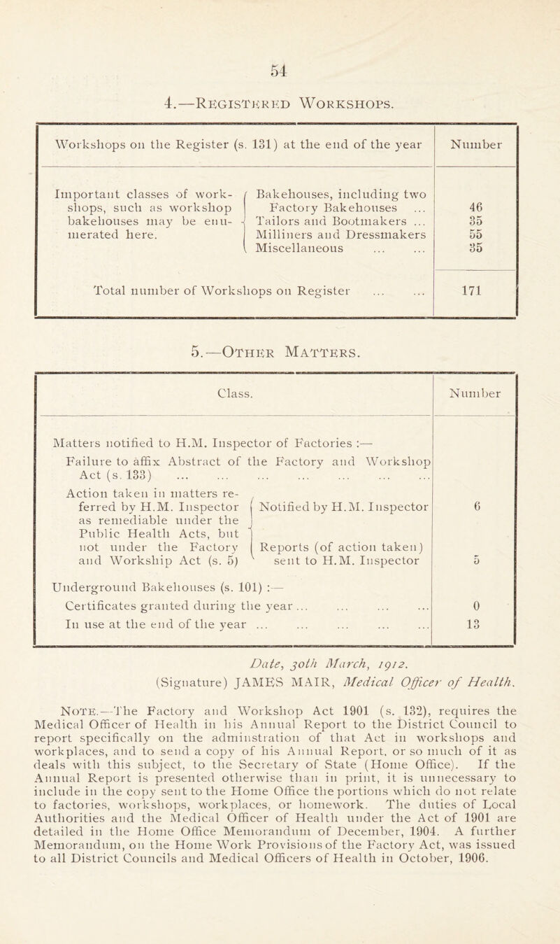 4.—Registered Workshops. Workshops on the Register (s . 131) at the end of the year Number Important classes of work- f Bakehouses, including two shops, such as workshop Factory Bakehouses 46 bakehouses may be etiu- -\ Tailors and Bootmakers ... 35 merated here. Milliners and Dressmakers 55 Miscellaneous 35 Total number of Workshops on Register 171 5.—Other Matters. Class. Number Matters notified to H.M. Inspector of Factories :— Failure to affix Abstract of the Factory and Workshop Act (s. 133) Action taken in matters re- ferred by H.M. Inspector ( Notified by H.M. Inspector 6 as remediable under the Public Health Acts, but not under the Factory and Workship Act (s. 5) Reports (of action taken) ' sent to H.M. Inspector 5 Underground Bakehouses (s. 101) :— Certificates granted during the year ... 0 I11 use at the end of the year ... 13 Date, 30th March, IQ12. (Signature) JAMES MAIR, Medical Officer of Health. Note.—Tile Factory and Workshop Act 1901 (s. 132), requires the Medical Officer of Health in his Annual Report to the District Council to report specifically on the adminstration of that Act in workshops and workplaces, and to send a copy of his Annual Report, or so much of it as deals with this subject, to the Secretary of State (Home Office). If the Annual Report is presented otherwise than in print, it is unnecessary to include in the copy sent to the Home Office the portions which do not relate to factories, workshops, workplaces, or homework. The duties of Local Authorities and the Medical Officer of Health under the Act of 1901 are detailed in the Home Office Memorandum of December, 1904. A further Memorandum, on the Home Work Provisions of the Factory Act, was issued to all District Councils and Medical Officers of Health in October, 1906.