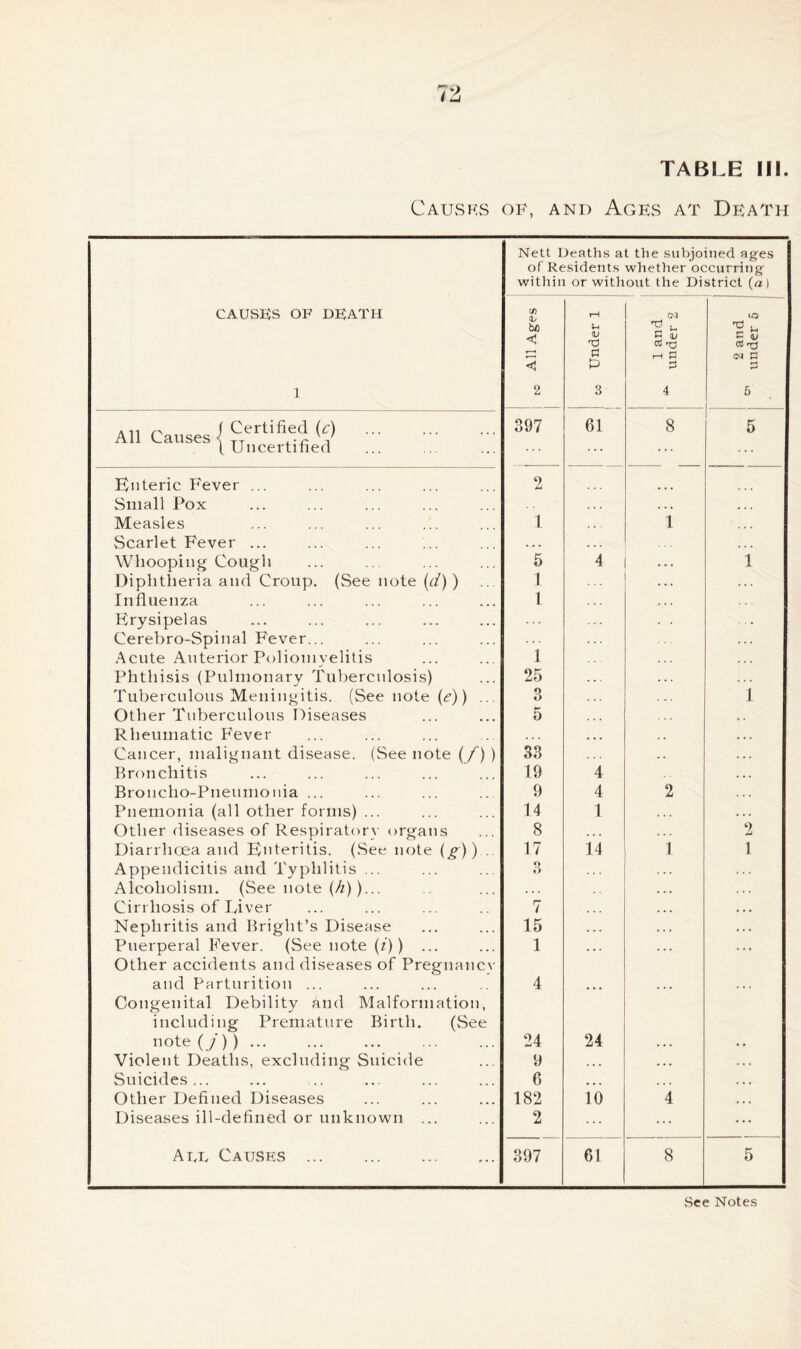 Causes of, and Ages at Death Nett Deaths at the subjoined ages of Residents whether occurring within or without the District (a) CAUSES OF DEATH 1 Cf) <b bD H < 2 u <V X) U P 3 04 V ^ r! cl* c3 rS £3 3 4 2 and under 5 All Causes t Uncertified 397 61 8 5 Enteric Fever ... 2 Small Pox Measles 1 1 Scarlet Fever ... • • . Whooping Cough 5 4 ... 1 Diphtheria and Croup. (See note (d)) 1 Influenza 1 Erysipelas Cerebro-Spinal Fever... Acute Anterior Poliomyelitis 1 Phthisis (Pulmonary Tuberculosis) 25 Tuberculous Meningitis. (See note (e)) ... 3 1 Other Tuberculous Diseases 5 Rheumatic Fever . . . Cancer, malignant disease. (See note (/) ) 33 Bronchitis 19 4 Broncho-Pneumonia ... 9 4 2 Pnemonia (all other forms) ... 14 1 Other diseases of Respiratory organs 8 2 Diarrhoea and Enteritis. (See note (g)) . 17 14 1 1 Appendicitis and Typhlitis ... 3 Alcoholism. (See note (//))... ... Cirrhosis of Liver 7 ... Nephritis and Bright’s Disease 15 . . • Puerperal Fever. (See note (i)) ... 1 . . . ... Other accidents and diseases of Pregnancy and Parturition ... 4 ... ... . . . Congenital Debility And Malformation, including Premature Birth. (See note (/) ) 24 24 ... Violent Deaths, excluding Suicide 9 ... ... . • . Suicides ... 6 ... ... Other Defined Diseases 182 10 4 . . . Diseases ill-defined or unknown ... 2 ... ... Auu Causes 397 61 8 5 Bee Notes