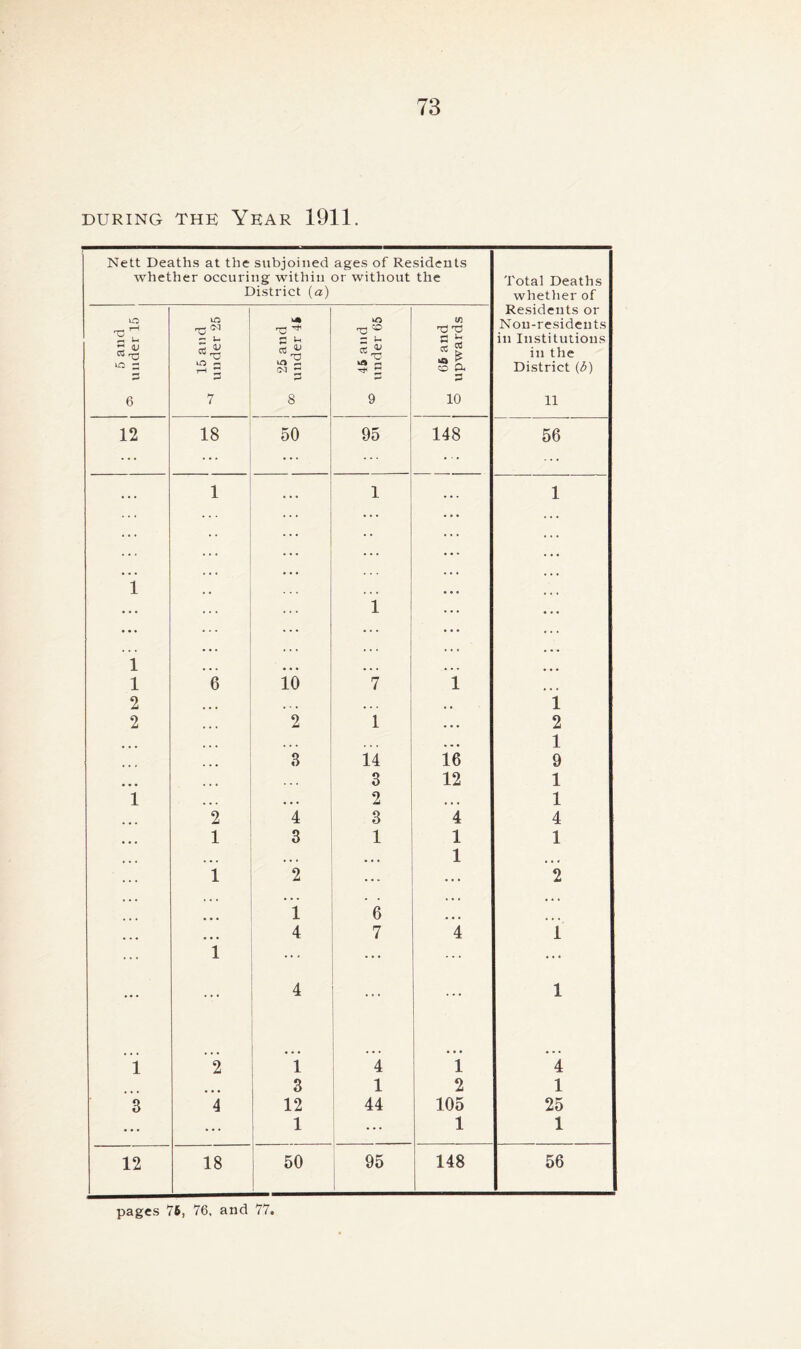 during the Year 1911. Nett Deaths at the subjoined ages of Residents whether occuring within or without the District (a) Total Deaths whether of Residents or Non-residents in Institutions in the District (6) 11 5 and 01 under 15 15 and under 25 ** 2 8 kO •O® - 01  _ 'O 5 £ 9 i M 66 and o upwards 12 18 50 95 ! 148 56 ... 1 ... 1 1 1 ... • • • ... ... 1 i ... ... l 6 io 7 i 2 • - • • . . 1 2 2 1 ... 2 ... » • « ... 1 3 14 16 9 3 12 1 l 2 ... 1 2 4 3 4 4 1 3 1 1 1 ... ... 1 ... 1 2 ... ... 2 i 6 ... 4 7 4 1 1 ... ... ... 4 ... ... 1 l 2 l 4 i 4 3 1 2 1 3 4 12 44 105 25 ... ... 1 1 1 12 18 50 95 148 56 pages 76, 76, and 77.
