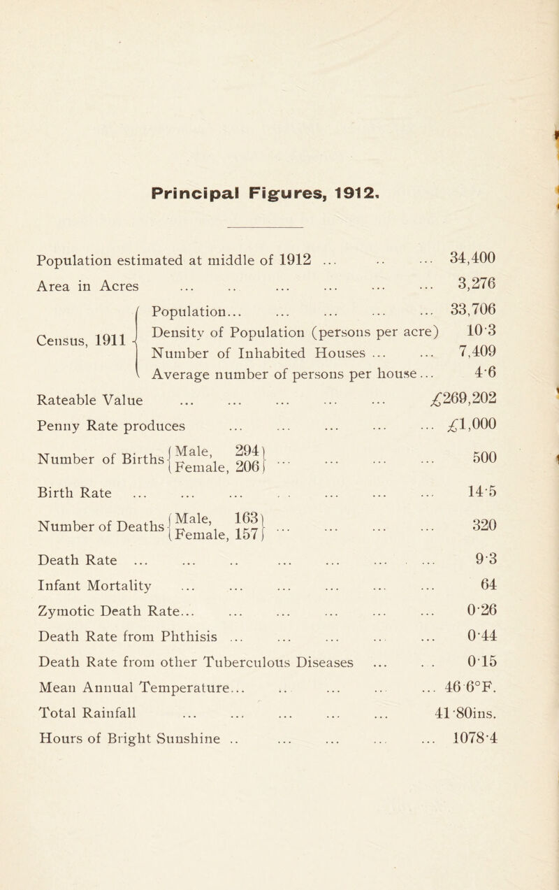 Principal Figures, 1912 Population estimated at middle of 1912 ... .. • •• 34,400 Area in Acres ... .. ... ... ••• • •• 3,276 Census, 1911 Population... ... ... ... ... 33,706 Density of Population (persons per acre) 10'3 Number of Inhabited Houses ... ... 7,409 Average number of persons per house ... 4'6 Rateable Value Penny Rate produces Number of Births) Birth Rate Number of Deaths j ••• Death Rate Infant Mortality Zymotic Death Rate... Death Rate from Phthisis ... Death Rate from other Tuberculous Diseases Mean Annual Temperature... Total Rainfall £269,202 • £1,000 500 145 320 93 64 026 044 015 ... 46 6°F. 4T80ins.