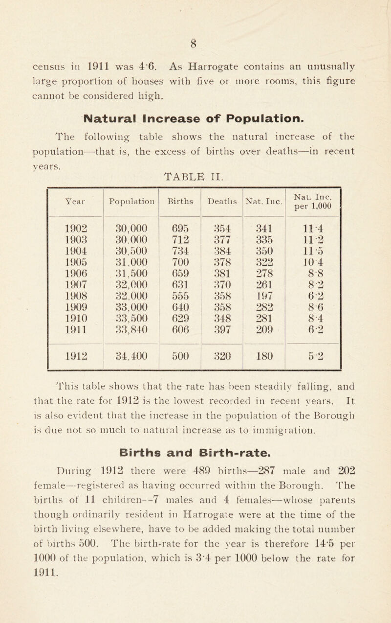 census in 1911 was 46. As Harrogate contains an unusually large proportion of houses with five or more rooms, this figure cannot be considered high. Natural Increase of Population. The following table shows the natural increase of the population—that is, the excess of births over deaths—in recent vears. TABLE II. Year Population Births Deaths Nat. Inc. Nat. Inc. per 1,000 1902 30,000 695 354 341 11*4 1903 30,000 712 377 335 11 2 1904 30,500 734 384 350 11 5 1905 31,000 700 378 322 10 4 1906 31,500 659 381 278 8-8 1907 32,000 631 370 261 8-2 1908 32,000 555 358 197 62 1909 33,000 640 358 282 86 1910 33,500 629 348 281 8-4 1911 33,840 606 397 209 62 1912 34,400 500 320 180 5-2 This table shows that the rate has been steadily falling, and that the rate for 1912 is the lowest recorded in recent years. It is also evident that the increase in the population of the Borough is due not so much to natural increase as to immigration. Births and Birth-rate. During 1912 there were 489 births—287 male and 202 female—registered as having occurred within the Borough. The births of 11 children--7 males and 4 females-—whose parents though ordinarily resident in Harrogate were at the time of the birth living elsewhere, have to be added making the total number of births 500. The birth-rate for the year is therefore 14'5 per 1000 of the population, which is 3'4 per 1000 below the rate for 1911.