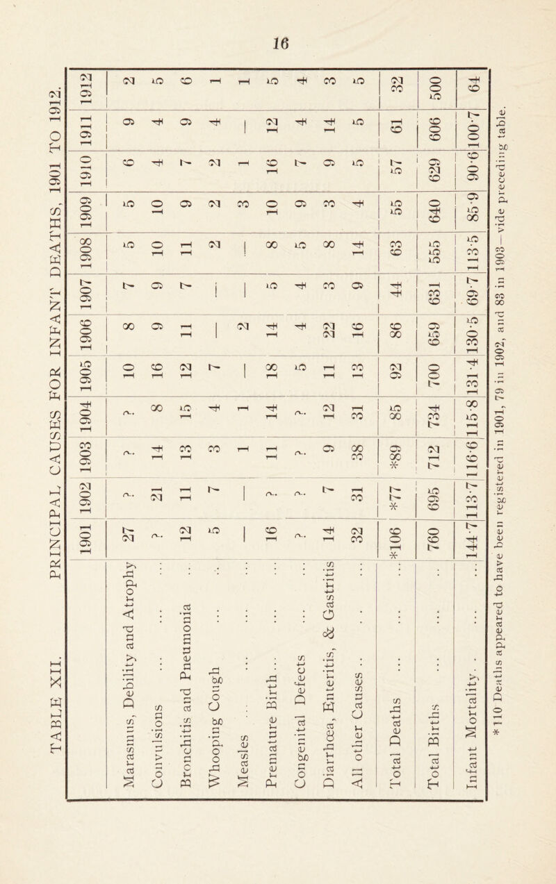 TABLE XII. PRINCIPAL CAUSES FOR INFANT DEATHS, 1901 TO 1912. cm 05 CM lO CO T—( rH no rH CO no CM o rH CO o no CO ?H 05 rH 05 rH i CM rH rH nO rH 1 tH H co o o Oi CO o r—H 1 rH o CO rH i- CM rH CO b- 05 no t- ' 05 CO rH nO CM r>—^ CO 05 H § nO o 05 CM CO o 05 CO tH nO O 05 o tH no rH no 05 CO 00 t-H GO nO O t-h CM 1 GO no 00 rH CO nO no O r-H rH ! rH CO no CO nO H rH rH 05 b- ! , »o rH CO 05 rH H t- ! rH CO 05 Oi) rH CO 50 CO GO 05 r-H 1 CM rH rH CM CO CO 05 20 o rH H CM rH 00 n.0 © t-H CO CO rH LO O CO CM i- j GO LO rH CO CM O rH (H Oi rH t-H rH rH | H rH ^H 05 O rH b- CO H rH GO lO rH H rH CM rH no rH 00 O O) rH rH rH r*-* H CO 00 CO b- lO rH rH 1903 r*-. rH 13 CO rH H rH r*— 05 GO CO *89 712 CO cb rH T—H CM rH 1- ■ b- rH i- no b- O 05 t-H CM rH 1 CO i- 05 CO *X* CO rH rH t-H b- CM no . CO rH CM CO o b- Q O r-H CM rH | rH o-. t—H CO o CO rH rH * I- rH i—1 • • • C/2 ► ► PP • '• • * • T—< 4—> . . I OP - t-H )-( O 4-> Vh C/2 4-J cd cd C • • rH a j • j j o * j rO 0 cd >> o £ 0 CD C/2 c^J c/T • T-H 4—> • t-H • T-H 02 D Q c/T s T-H C/2 a o • t-H C/2 t-h a PQ O r—< T-H cd Cf) • T-H 4-H • T-H PP (j pp bJO o a bJO rH T-H • T—' a, o C/2 <D PP 4-> Vh • t-H PQ D V- 0 4—> cd -M C2 D M-i <D Q cd 4-> T-H (D 4—> • t-h J-H (D T—» rH T-H w Cd 8 pp C/2 D C/2 O cd O Vh D ^H 4—» C/2 PP +-J cd D Q X XJ H Vh • T-H pp 4-1 cd j—< u o £ 4-> cd >-H cd > O O 5P c Jh PQ o pp *ts C/2 cd CD £ rH SP CD n< Pd bo rH T-H o a V-l Vh cd 3 O 3 cd H-J O < t—1 cd o rH T-H cd M-h 5P hH *110 Deaths appeared to have been registered in 1901, 79 in 1902, and 83 in 1903—vide preceding table.