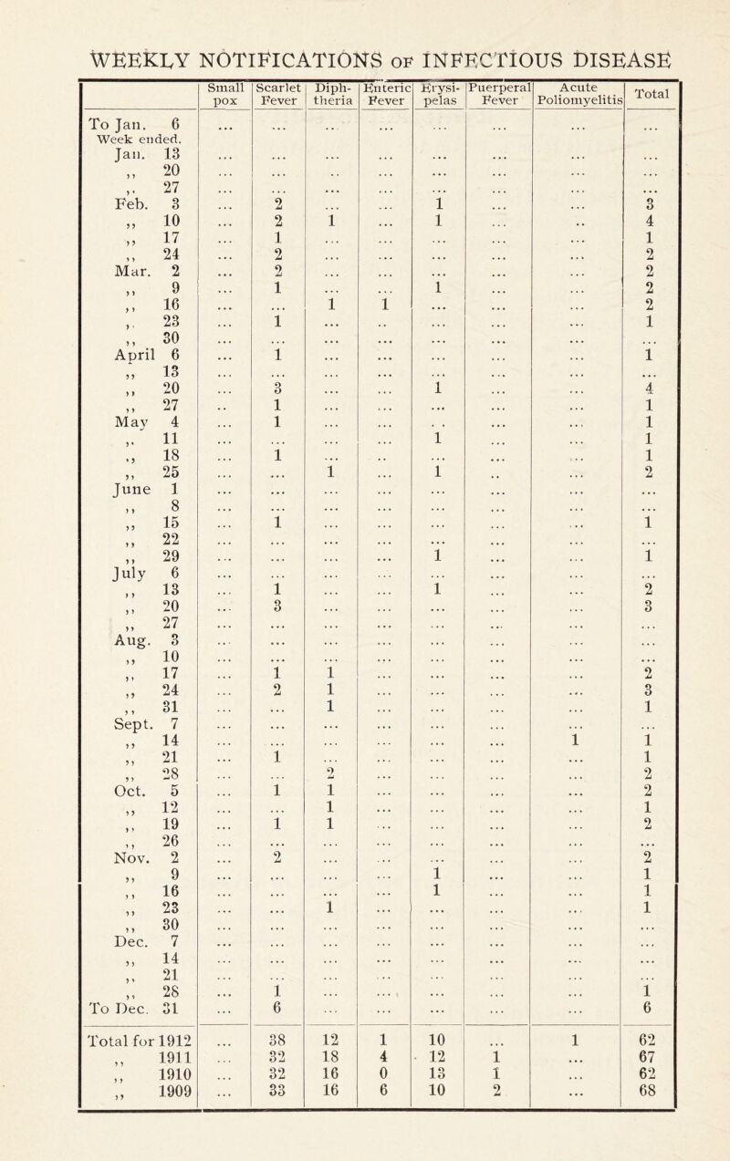 WEEKLY NOTIFICATIONS of INFECTIOUS DISEASE Small pox Scarlet Fever Diph- theria Fnteric Fever Erysi- pelas Puerperal Fever Acute Poliomyelitis Total To Jan. 6 Week ended. Jan. 13 • • • ... ... „ 20 » • • . . . ... 27 ... . . . ... ... Feb. 3 2 1 ... 3 „ io 2 1 1 4 „ 17 1 . • • 1 „ 24 2 2 Mar. 2 2 . . . 2 ,, 9 1 1 ... 2 ,, 16 1 1 . . . ... 2 23 1 ... 1 „ 30 April 6 i ... ... T „ 13 „ 20 3 ! 4 „ 27 1 . • • 1 Mav 4 1 1 , 11 i 1 18 1 ... 1 „ 25 • « 0 1 i . . 2 June 1 • • • ... . .. 8 ... ... ... „ 15 1 1 „ 22 ... ... „ 29 . . . i 1 July 6 ,, 13 1 i 2 „ 20 » 27 3 ... 3 Aug. 3 „ 10 ... ... „ 17 i 1 2 „ 24 2 1 3 ,, 31 ... 1 1 Sept. 7 „ 14 ... ... ... l 1 „ 21 1 1 „ 28 2 ... 2 Oct. 5 1 1 , . , 2 „ 12 ... 1 1 ,, 19 1 1 2 ,, 26 ... ... ... Nov. 2 2 2 „ 9 • • • l 1 ,, 16 ... l ... 1 „ 23 „ 30 ... 1 ... ... 1 Dec. 7 . • . ... . . . „ 14 21 ... ... ... ... „ 28 1 •.. 1 To Dec. 31 6 ... ... 6 Total for 1912 38 12 1 10 l 62 1911 32 18 4 12 1 ... 67 ,, 1910 32 16 0 13 1 ... 62 „ 1909 33 16 6 10 2 ... 68