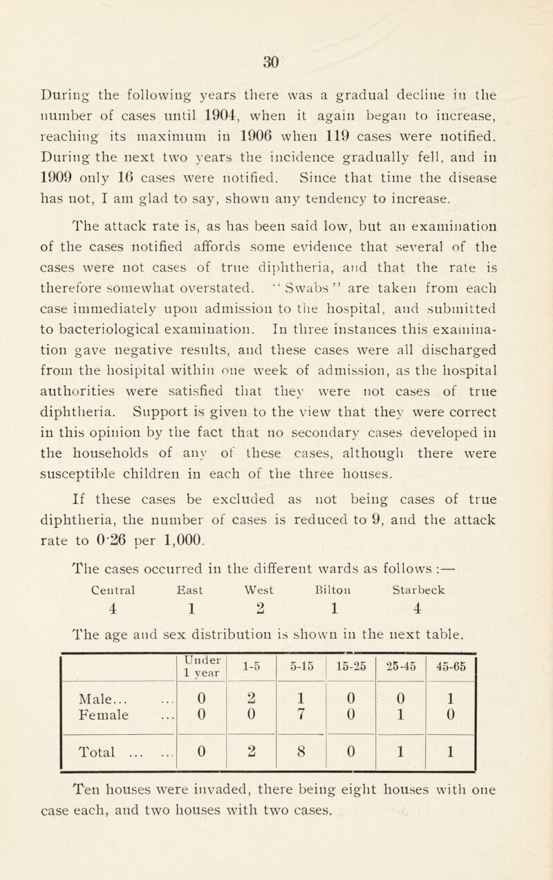 During the following years there was a gradual decline in the number of cases until 1904, when it again began to increase, reaching its maximum in 1906 when 119 cases were notified. During the next twro years the incidence gradually fell, and in 1909 only 16 cases were notified. Since that time the disease has not, I am glad to say, shown any tendency to increase. The attack rate is, as has been said low, but an examination of the cases notified affords some evidence that several of the cases were not cases of true diphtheria, and that the rate is therefore somewhat overstated. “Swabs” are taken from each case immediately upon admission to the hospital, and submitted to bacteriological examination. In three instances this examina- tion gave negative results, and these cases were all discharged from the hosipital within one week of admission, as the hospital authorities were satisfied that they were not cases of true diphtheria. Support is given to the view that they were correct in this opinion by the fact that no secondary cases developed in the households of any of these cases, although there were susceptible children in each of the three houses. If these cases be excluded as not being cases of true diphtheria, the number of cases is reduced to 9, and the attack rate to 0'26 per 1,000. The cases occurred in the different wards as follows :— Central East West Bilton Starbeck 4 12 1 4 The age and sex distribution is shown in the next table. Under 1 vear 1-5 5-15 15-25 25-45 45-65 Male... 0 2 1 0 0 1 Female 0 0 7 0 1 0 Total 0 2 8 0 1 1 Ten houses were invaded, there being eight houses with one case each, and two houses with two cases,