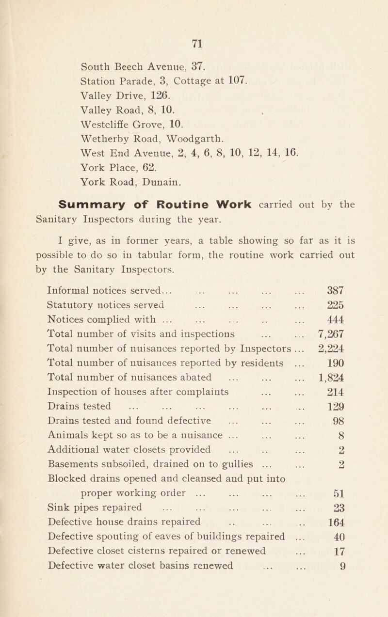 South Beech Avenue, 37. Station Parade, 3, Cottage at 107. Valley Drive, 126. Valley Road, 8, 10. Westcliffe Grove, 10. Wetherby Road, Woodgarth. West End Avenue, 2, 4, 6, 8, 10, 12, 14, 16. York Place, 62. York Road, Dunain. Summary of Routine Work carried out by the Sanitary Inspectors during the year. I give, as in former years, a table showing so far as it is possible to do so in tabular form, the routine work carried out by the Sanitary Inspectors. Informal notices served... ... ... ... ... 387 Statutory notices served ... ... ... ... 225 Notices complied with ... ... ... .. ... 444 Total number of visits and inspections ... ... 7,267 Total number of nuisances reported by Inspectors ... 2,224 Total number of nuisances reported by residents ... 190 Total number of nuisances abated ... ... ... 1,824 Inspection of houses after complaints ... ... 214 Drains tested ... ... ... ... ... ... 129 Drains tested and found defective ... ... ... 98 Animals kept so as to be a nuisance ... ... ... 8 Additional water closets provided ... .. ... 2 Basements subsoiled, drained on to gullies ... ... 2 Blocked drains opened and cleansed and put into proper working order ... ... ... ... 51 Sink pipes repaired ... ... ... ... ... 23 Defective house drains repaired .. ... .. 164 Defective spouting of eaves of buildings repaired ... 40 Defective closet cisterns repaired or renewed ... 17 Defective water closet basins renewed ... ... 9