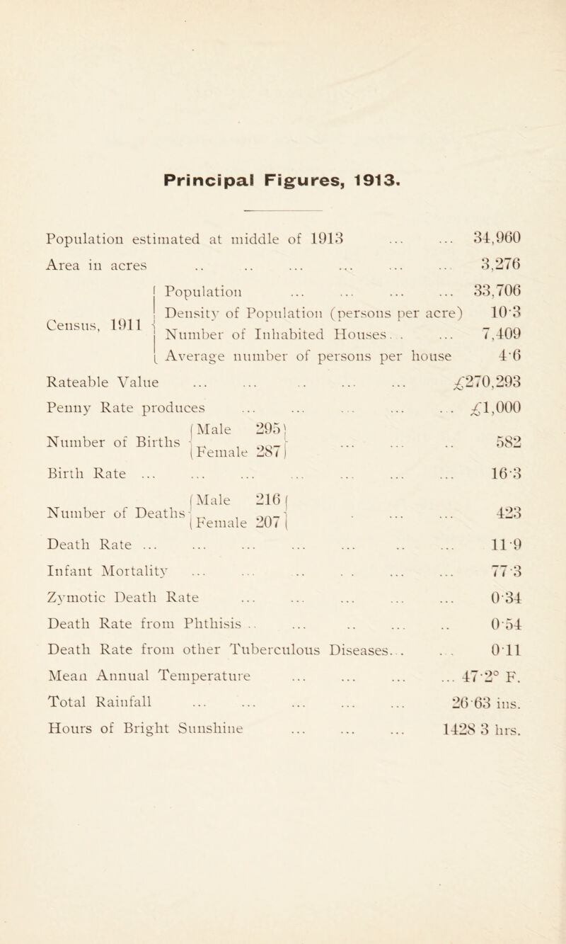 Principal Figures, 1913 Population estimated at middle of 1913 Area in acres Census, 1911 Population Density of Population (persons per acre) Number of Inhabited Houses. . Average number of persons per house 34,960 3,276 33,706 103 7,409 46 Rateable Value Z 270,293 Penny Rate produces ... £1,000 (Male 295) Number of Births - (Pemale ZM ) 582 Birth Rate ... 163 (Male 216 ( Number of Deaths- „ (Female 20/ ( 423 Death Rate ... 11-9 Infant Mortality / 7 3 Zymotic Death Rate 034 Death Rate from Phthisis O’54 Death Rate from other Tuberculous Diseases... Oil Mean Annual Temperature ... 47'2° F. Total Rainfall 26 63 ins. Hours of Bright Sunshine 1428 3 hrs.