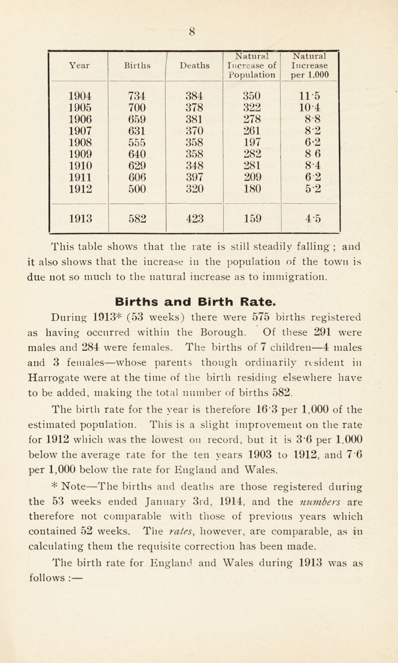 Year Births Deaths Natural Increase of Population Natural Increase per 1,000 1904 734 384 350 11 5 1905 700 378 322 104 1906 659 381 278 8-8 1907 631 370 261 8-2 1908 555 358 197 6-2 1909 640 358 282 8 6 1910 629 348 281 8-4 1911 606 397 209 62 1912 500 320 180 52 1913 582 423 159 4 5 This table shows that the rate is still steadily falling ; and it also shows that the increase in the population of the town is due not so much to the natural increase as to immigration. Births and Birth Rate. During 1913* (53 weeks) there were 575 births registered « as having occurred within the Borough. Of these 291 were males and 284 were females. The births of 7 children—4 males and 3 females—whose parents though ordinarily resident in Harrogate were at the time of the birth residing elsewhere have to be added, making the total number of births 582. The birth rate for the year is therefore 16‘3 per 1,000 of the estimated population. This is a slight improvement on the rate for 1912 which was the lowest on record, but it is 3‘6 per 1,000 below the average rate for the ten years 1903 to 1912, and 76 per 1,000 below the rate for England and Wales. * Note—The births and deaths are those registered during the 53 weeks ended January 3rd, 1914, and the numbers are therefore not comparable with those of previous years which contained 52 weeks. The rates, however, are comparable, as in calculating them the requisite correction has been made. The birth rate for England and Wales during 1913 was as follows :—