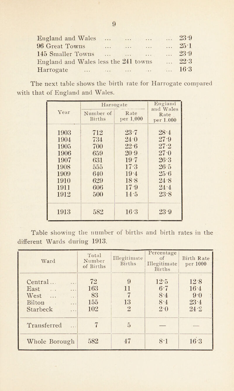 England and Wales ... 239 96 Great Towns ... 25 T 145 Smaller Towns ... 23-9 England and Wales less the 241 towns ... 22 3 Harrogate ... 16*3 The next table shows the birth rate for Harrogate compared with that of England and Wales. Year Harrogate England and Wales Rate per 1.000 Number of Births Rate per 1,000 1903 712 23 7 28-4 1904 734 24 0 27*9 1905 700 22 6 27-2 1906 659 20 9 27 0 1907 631 19 7 263 1908 555 173 26 5 1909 640 194 25-6 1910 629 188 24-8 1911 606 17 9 24 4 1912 500 145 23-8 1913 582 16 3 239 Table showing the number of births and birth rates in the different Wards during 1913. Ward Total Number of Births Illegitimate Births Percentage of Illegitimate Births Birth Rate per 1000 Central... 72 9 125 128 East 163 11 6-7 16 4 West 83 7 8'4 90 Bilton 155 13 8-4 23 4 Starbeck 102 2 2 0 24-2 Transferred 7 5 — —
