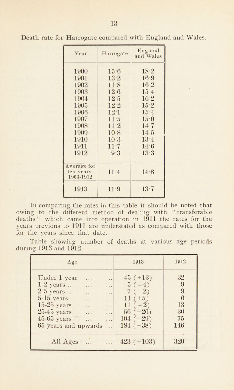 Death rate for Harrogate compared with England and Wales. Year Harrogate Kngland and Wales 1900 156 18-2 1901 132 169 1902 11-8 162 1903 126 154 1904 12 5 162 1905 122 152 1906 121 15 4 1907 115 150 1908 11-2 147 1909 10 8 14 5 1910 10*3 13 4 1911 117 146 1912 9 3 133 Average for ten years, 1903-1912 11 4 148 1913 11-9 137 In comparing the rates in this table it should be noted that owing to the different method of dealing with “transferable deaths” which came into operation in 1911 the rates for the years previous to 1911 are understated as compared with those for the years since that date. Table showing number of deaths at various age periods during 1913 and 1912. Age 1913 1912 Under 1 year 45 ( + 13) 32 1-2 years... 5 (-4) 9 2-5 years... 7 ( - 2) 9 5-15 years 11 ( + 5) 6 15-25 years 11 (-2) 13 25-45 years 56 ( + 26) 30 45-65 years 104 ( +29) 75 65 years and upwards ... 184 ( + 38) 146 All Ages 423 ( + 103) 320