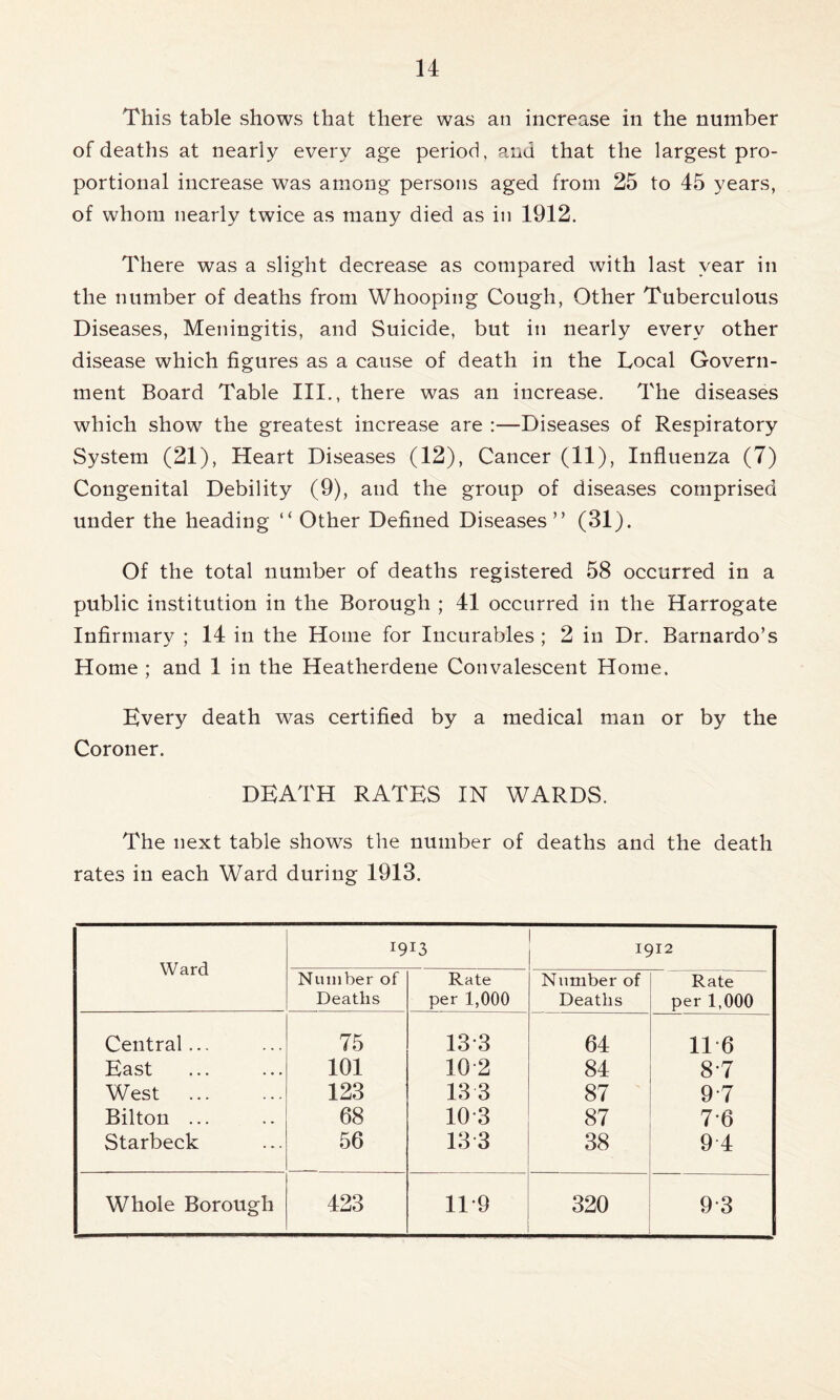 This table shows that there was an increase in the number of deaths at nearly every age period, and that the largest pro- portional increase was among persons aged from 25 to 45 years, of whom nearly twice as many died as in 1912. There was a slight decrease as compared with last year in the number of deaths from Whooping Cough, Other Tuberculous Diseases, Meningitis, and Suicide, but in nearly every other disease which figures as a cause of death in the Local Govern- ment Board Table III., there was an increase. The diseases which show the greatest increase are :—Diseases of Respiratory System (21), Heart Diseases (12), Cancer (11), Influenza (7) Congenital Debility (9), and the group of diseases comprised under the heading “ Other Defined Diseases” (31). Of the total number of deaths registered 58 occurred in a public institution in the Borough ; 41 occurred in the Harrogate Infirmary ; 14 in the Home for Incurables ; 2 in Dr. Barnardo’s Home ; and 1 in the Heatherdene Convalescent Home. Every death was certified by a medical man or by the Coroner. DEATH RATES IN WARDS. The next table shows the number of deaths and the death rates in each Ward during 1913. Ward I9I3 1912 Number of Deaths Rate per 1,000 Number of Deaths Rate per 1,000 Central... 75 133 64 11 6 East 101 10 2 84 8-7 West 123 13 3 87 97 Bilton ... 68 103 87 76 Starbeck 56 13 3 38 9 4