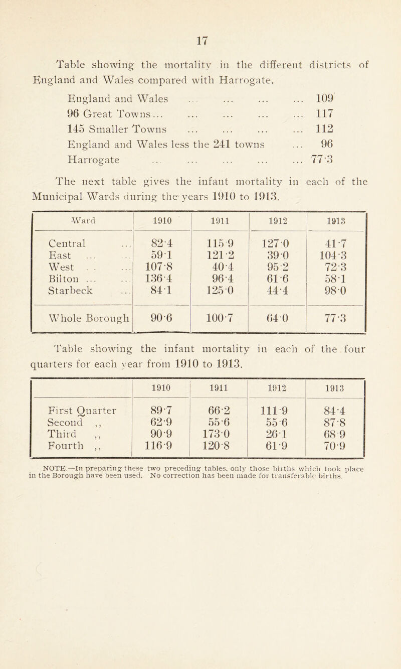 Table showing the mortality in the different districts of England and Wales compared with Harrogate. England and Wales ... ... ... ... 109 96 Great Towns... ... ... ... ... 117 145 Smaller Towns ... ... ... ... 112 England and Wales less the 241 towns ... 96 Harrogate ... ... ... ... ... 77'3 The next table gives the infant mortality in each of the Municipal Wards during the-years 1910 to 1913. •Ward 1910 1911 1912 1913 Central 82-4 115 9 127*0 41*7 East 59 1 121*2 390 104*3 W est 107-8 404 95-2 72-3 Bilton ... 136*4 96-4 61*6 58-1 Starbeck 84*1 125*0 444 98-0 Whole Borough 90-6 100*7 640 773 Table showing the infant mortality in each of the four quarters for each year from 1910 to 1913. 1910 1911 1912 1913 First Quarter 89-7 66-2 111*9 84-4 Second ,, 629 55-6 55-6 87-8 Third ,, 90-9 173*0 26 T 68 9 Fourth ,, 116*9 120*8 61*9 70-9 NOTE).—In preparing-these two preceding tables, only those births which took place in the Borough have been used. No correction has been made for transferable births.