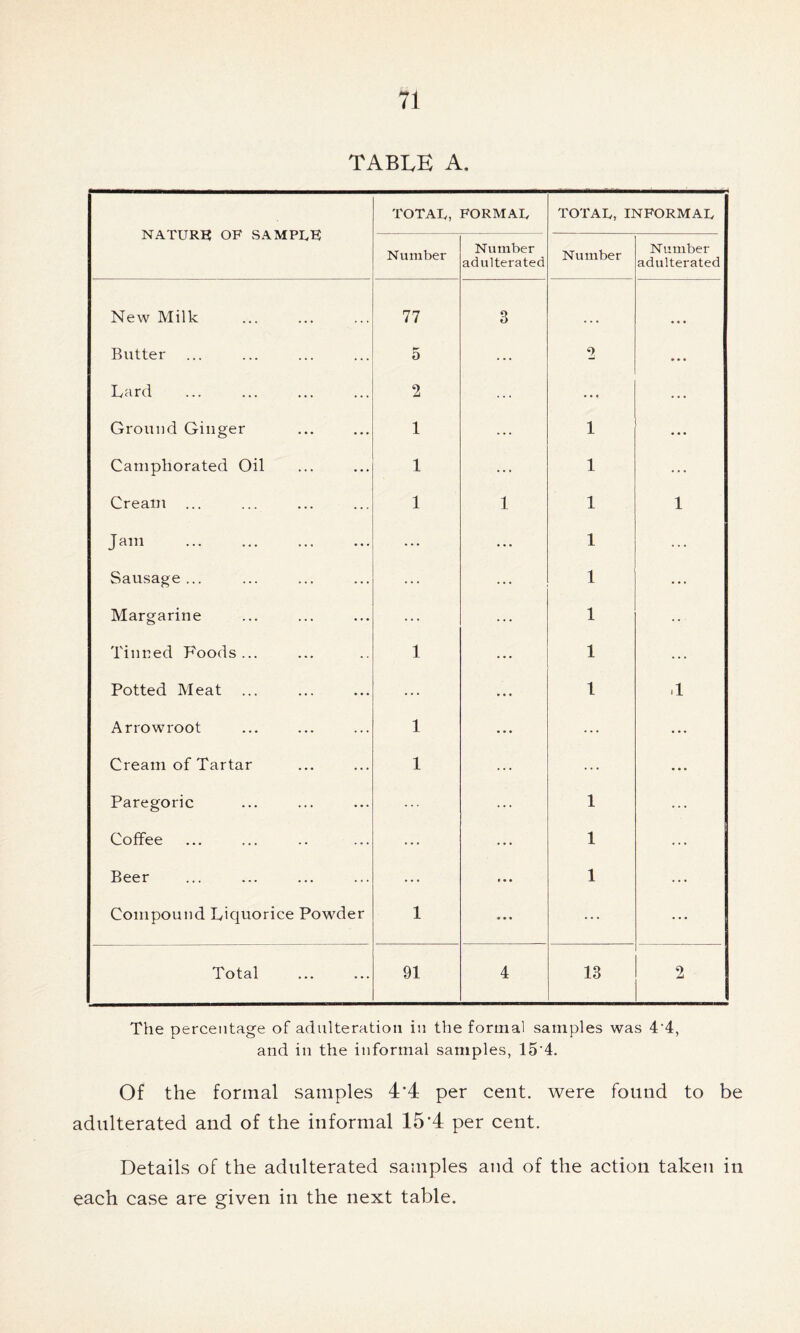 table a. NATURE OF SAMPLE TOTAL, FORMAL TOTAL, INFORMAL Number Number adulterated Number Number adulterated New Milk 77 3 • • • • • • Butter ... 5 ... 2 • • • Lard 2 ... Ground Ginger 1 ... 1 • * * Camphorated Oil 1 ... 1 ... Cream 1 1 1 1 Jam ... ... 1 ... Sausage ... ... ... 1 ... Margarine ... 1 Tinned Foods... 1 ... 1 ... Potted Meat ... 1 .1 Arrowroot 1 ... ... ... Cream of Tartar 1 ... ... • • * Paregoric ... 1 ... Coffee ... ... 1 ... Beer ... 1 ... Compound Liquorice Powder 1 • • • ... ... Total 91 4 13 2 The percentage of adulteration in the formal samples was 44, and in the informal samples, 15*4. Of the formal samples 4*4 per cent, were found to be adulterated and of the informal 15*4 per cent. Details of the adulterated samples and of the action taken in each case are given in the next table.