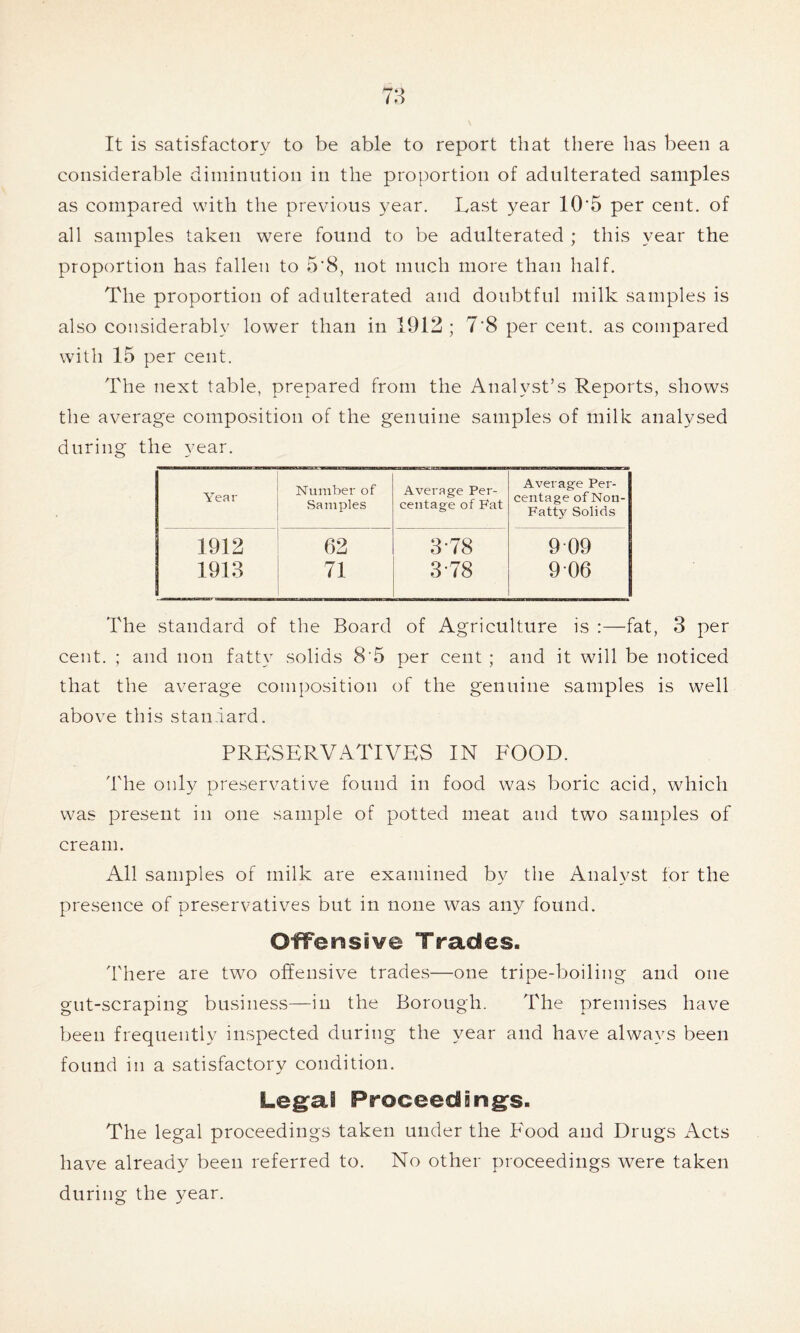 It is satisfactory to be able to report that there has been a considerable diminution in the proportion of adulterated samples as compared with the previous year. Last year 10'5 per cent, of all samples taken were found to be adulterated ; this year the proportion has fallen to 5'8, not much more than half. The proportion of adulterated and doubtful milk samples is also considerably lower than in 1912 ; 7'8 per cent, as compared with 15 per cent. The next table, prepared from the Analyst’s Reports, shows the average composition of the genuine samples of milk analysed during the year. Year Number of Samples Average Per- centage of Fat Average Per- centage of Non- Fatty Solids 1912 62 3*78 909 1913 71 378 9 06 The standard of the Board of Agriculture is :—fat, 3 per cent. ; and non fatty solids 8'5 per cent ; and it will be noticed that the average composition of the genuine samples is well above this standard. PRESERVATIVES IN FOOD. The only preservative found in food was boric acid, which was present in one sample of potted meat and two samples of cream. All samples of milk are examined by the Analyst for the presence of preservatives but in none was any found. Offensive Trades. There are two offensive trades—one tripe-boiling and one gut-scraping business—in the Borough. The premises have been frequently inspected during the year and have always been found m a satisfactory condition. Legal Proceedings. The legal proceedings taken under the Food and Drugs Acts have already been referred to. No other proceedings were taken during the year.