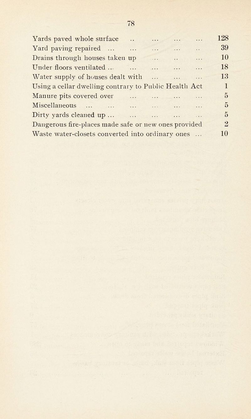 Yards paved whole surface .. ... ... ... 128 Yard paving repaired ... ... ... ... .. 39 Drains through houses taken up ... .. ... 10 Under floors ventilated ... ... ... ... ... 18 Water supply of houses dealt writh ... ... ... 13 Using a cellar dwelling contrary to Public Health Act 1 Manure pits covered over ... ... ... ... 5 Miscellaneous ... ... ... ... ... ... 5 Dirty yards cleaned up ... ... ... ... ... 5 Dangerous fire-places made safe or new7 ones provided 2 Waste water-closets converted into ordinary ones ... 10