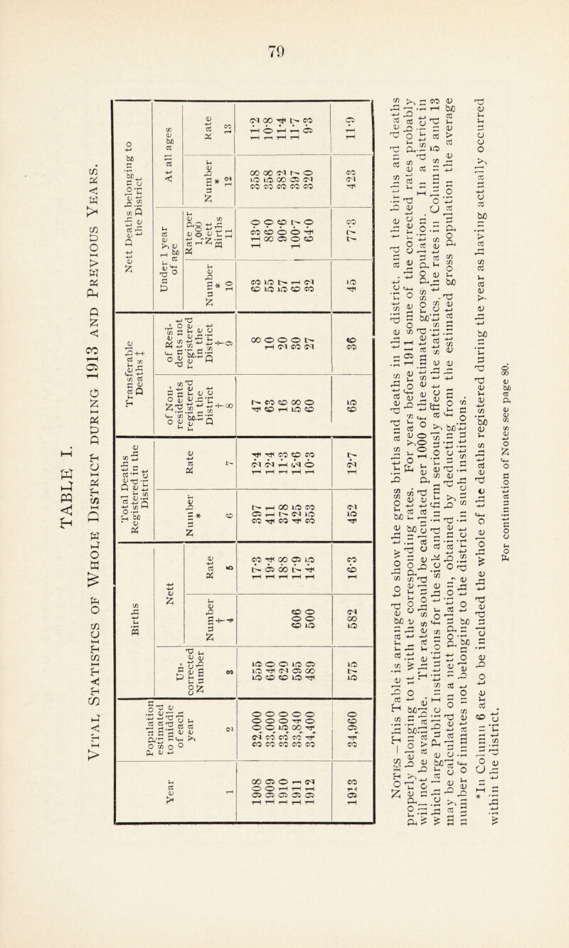 Vital Statistics of Whole District during 1913 and Previous Years. 79 Nett Deaths belonging to the District At all ages Kate 13 T—C <0 1-41 T—1 Ob i—1 1—1 1—1 H o H 1-4 Number * 12 OOOOiM NO lOlOOOOCl M OT M CO CO 423 Rate per 1,000 Nett Births 11 O9ONO MtboO'i HOOOOCD N- t>- Number * 10 CO ID D H (N CD IO IO OO OO 45 Transferable Deaths J 00 0 0 0 rH Ol CO CM of Non- residents registered in the District t 8 N CO CD 00 O HDHE3© 65 Rate 7 HHCODM CM (M t—1 (M O <M Number * 6 DH r^CDO CO Tfl CO H* CO 452 Births Nett Rate 5 CO HU 00 oo ip L- CO 00 L-^ r* 1-4 tH t-4 tH tH CD CD 1-4 Number t 4 eo o o o CD lO 582 Un- corrected Number 8 lOOOlOO WHiMDOO lO CD CO 30 Hfl 1 575 Population estimated to middle of each year 2 o o o o o O O O o oo»0(»h ci co* a co h CO CO CO CO CO 34,960 Year 1 OOOJOn<^ O O rH tH 1—! CD Ct3 C^> rH rH rH tH rH 1913 nb nb Oj CO <U ab ' .»-H rH b/0 03 a Vh 03 a o h cd > o . -4—* a-2 a o IO o 'O C/5 C/5 03 r-i r-*-H L ^ 03 a D 13 a d sb —' TO _ <—• ■« V-( «-» *-* *“■ d i-4 - o — Tb Lb 03 -i—> ab 2 o .i ^ i: ^ oi CL j O 4-> (J a CL o CL a <+., •n o M « bio ^ o c/i - rO O «3 L> L* CJ -*-> 8jO+3 2 w tfl s aj a ab -r; .;b ~ a -h bb ^ a <u .^h rH C Cl) OJ « 2 « 5 5 L3 Q 03 .j_, d L-< ^ o C ra I)  u w L> Lb ~ ra O ^ 71 u_i 03 L-i rd “H &jO • - rt — a o'® Sh® 3 ■_□ - a - ° O ■D £ rH .2 2 a v L o3 a3 - - ^ ^ bb ->-1 .33 2 b<0 o ab 2d 73! .115 S -S T! * a oj ll ab 0^00^ CL o Lb -*H LJ-, 375 c/3 i/) ab 1/3 „b 03 ab a; <U r-4 OJ s- cb -3 _ __ V- o 13 •- o 2 +J ti o u rH i_ a 4-> - tn o b/o 03 m ml a b/o — -O 03 I/I ^L 3b c3 4-> a o •'-, n _, 03 3 bj() u Lb U o •“* Q U?1 o -i a a _ a ^ ^ d 2 o a +-> (U <U Lb a a D H biOab o o ab <u 4-j M m y b o > ^ Lb a .2.5 * Lb bio H w jr,'v l> cu •-* y\ £} CU biOlb t+H W-^Lb l g O J-i >> _ a u Old- ^ n .. - a a a a bio > u cd OJ h£ V- a ob ob (U 5h <U 4-> 1/3 • »—< bio cu V4 c« a <4-1 o <u 'o <u Lb 4-> ob v ob a (U ^3 U i—I a . CD t) __ • r-i a u -4 4-4 a cn — •’-< -1 ab o <1; 03 -a ^ 2 •- Lb a cl£ ^ a Vh <u Lb o Lb 4-4 o oo <u bo a 03 03 to to <U 44 O 5? C+4 o a o C3 I4 O JL