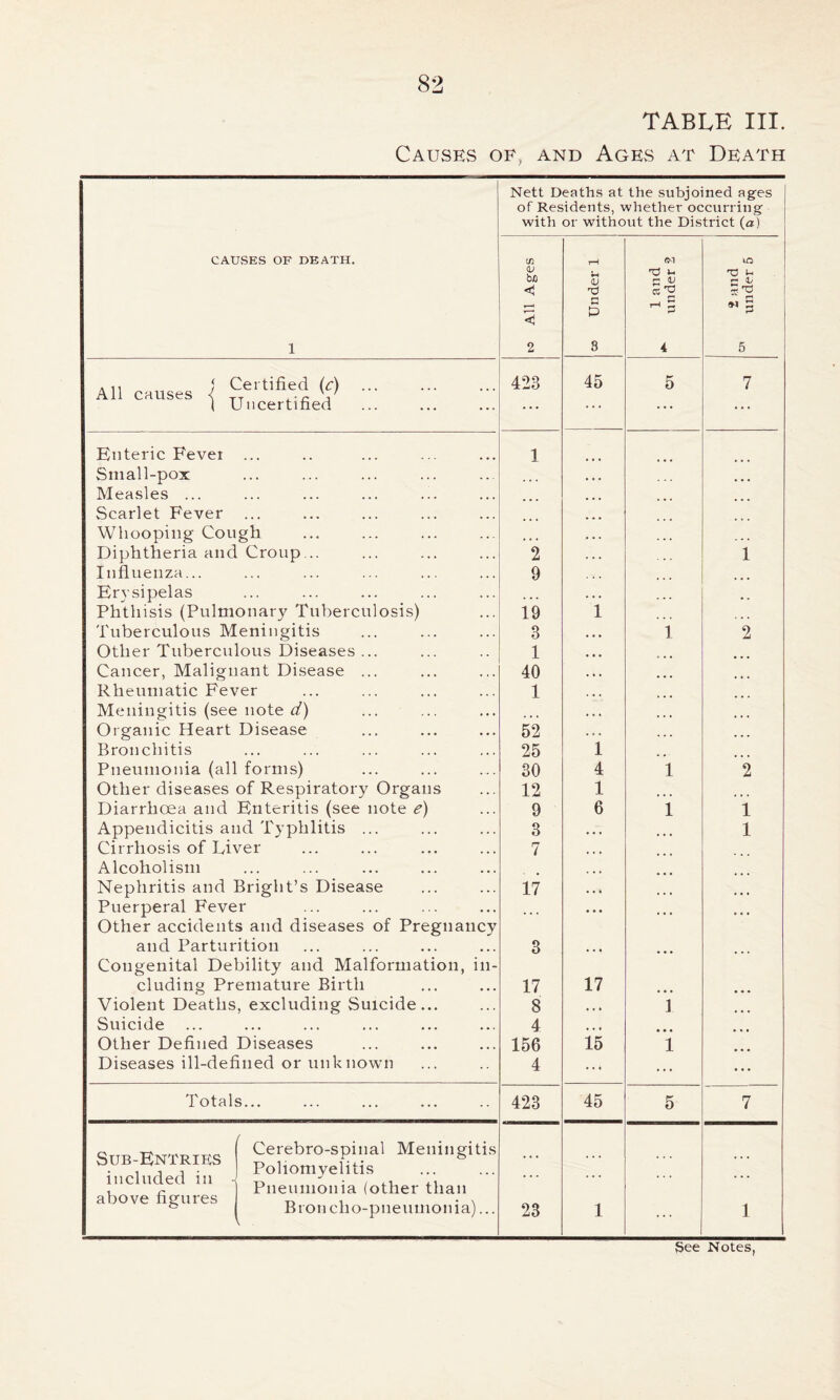 Causes of, and Ages at Death Nett Deaths at the subjoined ages of Residents, whether occurring with or without the District (a) CAUSES OF DEATH. C/3 rH (W 10 <V bto U 'O >1 'O 1h < <U d re'O « T3 r—*1 < a fc> _j c ^ a § l 2 S 4 5 All causes f £ertifi<^ <f> ( Uncertified 423 45 5 7 Enteric Fevet Small-pox ... 1 ... Measles ... Scarlet Fever ... ... Whooping Cough Diphtheria and Croup... ”2 1 Influenza... Erysipelas ... 9 Phthisis (Pulmonary Tuberculosis) 19 1 Tuberculous Meningitis 3 1 2 Other Tuberculous Diseases ... 1 Cancer, Malignant Disease ... 40 Rheumatic Fever 1 Meningitis (see note d) Organic Heart Disease 52 Bronchitis ... . . , ... ... ... 25 1 Pneumonia (all forms) 30 4 1 2 Other diseases of Respiratory Organs 12 1 ... Diarrhoea and Enteritis (see note e) 9 6 1 1 Appendicitis and Typhlitis ... 3 ... 1 Cirrhosis of Liver 7 Alcoholism ... ... ••• ... . , , Nephritis and Bright’s Disease 17 ... ... Puerperal Fever Other accidents and diseases of Pregnancy ... ... ... and Parturition 3 • • • Congenital Debility and Malformation, in- eluding Premature Birth 17 17 Violent Deaths . excluding Suicide... 8 ... 1 Suicide ... • •• ... . . . , , , ... 4 . . , Other Defined Diseases 156 15 i Diseases ill-defined or unknown 4 ... ... ... Totals... 423 45 5 7 Sub-Entries included in Cerebro-spinal Meningitis Poliomyelitis Pneumonia (other than ... ... • • • above figures Bronclio-pneumonia)... 23 1 ... 1 See Notes,