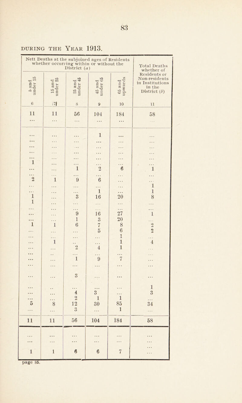 DURING THE YEAR 1913. Nett Deaths at the subjoined ages of Residents whether occurring within or without the District (a) Total Deaths whether of Residents or Non-residents in Institutions in the District (b) 11 5 and under 15 lO 'C <N C u 03 <U r-l S3 13 \7\ *0 ^ p u C1 3 8 45 and under 65 cn rO 'C r- U £ C3 “ £ § ft £ 10 11 11 56 104 184 58 • . • ... ... 1 • • • ... • • • * * * i ... ... ... ... ... ... ... 1 2 6 1 2 l 9 6 ... . • . ... ... 1 . . . ... ... 1 ... 1 1 3 16 20 8 1 ... ... ;;; ;;; 9 16 27 1 • • . 1 3 20 i i 6 7 8 2 — ... , . , 5 6 2 ... i JL ... i .. 1 4 ... ... 2 4 1 ... ... i 9 7 ... ... *.. 3 ... . . . • • • 1 •.. ... 4 3 ... 3 ... 2 1 1 5 8 12 30 85 34 ... ... 3 ... 1 11 11 56 104 184 58 1 1 6 6 7 ... page 85.