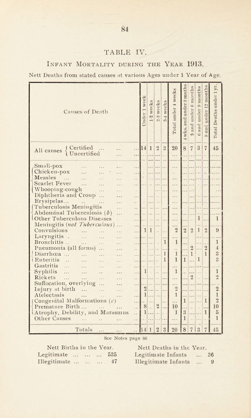TABLE IV. Infant Mortality during the Year 1913. Nett Deaths from stated causes at various Ages under 1 Year of Age. Causes of Death IE 1 Under 1 week in M (D CD £ rH 1 : t-s | 2-3 weeks 3-4 weeks Total under 4 weeks 4 wks. and under 3 mnths j 8 and under 6 months | 6 and under 9 months j 9 and under 12 months | Total Deaths under 1 yr. . 11 / Certified ... All causes < TT , ( Uncertified 9 O 20 8 7 3 7 45 .Small-pox Chicken-pox Measles . - Scarlet Fever Whooping-cough . . . Diphtheria and Croup ... Erysipelas... fTuberculosis Meningitis Abdominal Tuberculosis (b) ... Other Tuberculous Diseases 1 1 i Meningitis (not Tuberculous) ... • • • Convulsions 1 1 2 2 2 1 2 9 Laryngitis . . . . . . . Bronchitis .. 1 1 1 Pneumonia (all forms) ... 2 2 4 Diarrhoea ... 1 1 1 1 3 Enteritis 1 1 1 1 3 Gastritis Syphilis 1 , , . 1 • • • 1 Rickets 2 2 Suffocation overlying ... Injury at birth 2 • • • 2 2 Atelectasis 1 1 1 Congenital Malformations (c) ... 1 1 2 ■ Premature Birth ... 8 2 . . . 10 . •. • • • 10 1 Atrophy, Debility, and Marasmus .. 1 . • . 1 3 1 5 Other Causes ... 1 1 Totals 14 1 2 3 20 8 7 3 7 45 See Notes page 86 Nett Births in the Year. Nett Deaths in the Year. Legitimate 535 Legitimate Infants ... 36 Illegitimate 47 Illegitimate Infants ... 9