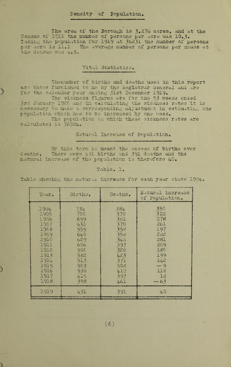 Hj p Density of Population The area of the Borough is 3,276 acres, and at the Census of 1911 the number of persons per acre was 10.3* Taking the population for 1919 at 36231 the number of persons per aero is 11.1 The average number of persons per nouse at the Consus was 4.5. Vital Statistics. Thenumber of births and deaths used in this report re those furnished to me by the Registrar General and are or the calendar year ending 31st December 1919* The sickness figures are for the 93 weeks ended 3rd January 1920 and in calculating the sickness rates it is necessary to make a corresponding adjustment in estimating the population which has to be increased by one week. The population on which these sickness rates are caiculated is 36921. Natural Increase of Population. 3y this term is meant the excess of births over deaths. There were 451 births and 391 deaths and the natural increase of the population is therefore 4O. Table. 1. Table shewing the natural increase for each year since 1904. Year. Births. Deaths. Natural increase of Population, 1904 731 381 350 1905 700 378 322 19 06 639 381 278 1907 631 370 261 1908 535 558 197 1909 64O 358 262 1910 629 318 281 1911 606 397 209 1912 50C 320 180 1913 582 423 159 1914 513 371 I42 1919 503 5 08 — 5 1916 530 412 118 1917 415 3 97 18 1918 398 46I — 63 1919 431 391 40 (6)