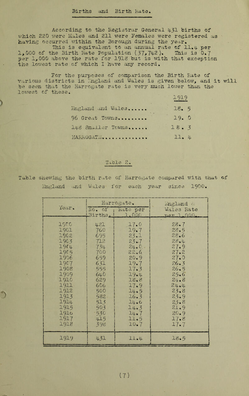 Births and Birth Rate. According to the Registrar General 431 births of which 220 were’Males and 211 were Females were registered as having occurred within the Borough during the year. This is equivalent to an annual rate of 11.4. per 1,000 of the Birth Rate Population (37,74.2), This is '0.7 per 1,000 above the rate for 1918 but is with that exception the lowest rate of which I have any record. For the purposes of comparison the Birth Rate of Various districts in Rngland and Wales is given below, and it will be seen that the Harrogate rate is very much lower than the 1 owe st of these. ' 1919 England and Wales 18. 5 96 Great Towns.. 19* 0 I48 Smaller Towns 18.3 HARROGATE... 11. 4 Table 2. Table shewing the birth rate of Harrogate compared with that of England and Wales 10 r each year since 1900 • Year. { Har r 0 gate. l 1 England 2 1 j 3 0. of | Rate per “i 1 Wales Rate 4-Births. } -i. non 1 .ner 1 - OOO, _ | 1900 1— 1 1 4-21 ; 17.0 - — : 28.7 ”1 ; 1901 760 . 19.7 i 1 28.5 1902 695 | 23.1 1 1 28.6 1903 1 7i2 j 23-7 1 28.4- 19a 734- : 24-. 0. i 1 27.9 ! 1905 700 | 22.6 1 1 27.2 i 1906 659 20.9 1 27.0 1907 1 6 41 1 19.7 1 1 2 6.3 ; 1908 555 i 17.3 1 ! 26.5 | 1909 64-0 j 19.4- 1 23.6 i 1910 629 ' 18.8 1 1 2.4.8 1911 606 j 17.9 1 1 24.4 1912 500 •; 14- * 5 ! J 23.8 1913 1 982 : 16.3 1 23..9 1914- 1 513 i I4-.6 1 1 23*8 1915 503 1 14-3 I | 21.9 1 1916 330 1 14-• 7 1 20.9 ; 1917 ! as ! 11*3 I I 17.8 1 1918 1 398 j J ... .1 10.7 1 1 1 17.7 1 i 1919 1 4-31 | 11.4- 1 1 J 18 • 3 1 1 1 ... _ .. L_ _J -J (7)