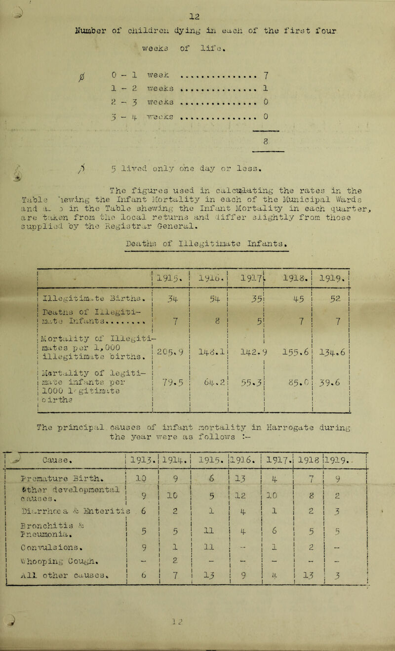 PQ Ps weeks of life. P 0-1 week ..,, 7 1 - 2 weeks .... 2-3 weeks ..., 3-d weeks .... 8 The figures used in calculating the rates Table hewing the Infant Mortality in each of the Municipal Wards and a_ o in the Table shewing the Infant Mortality in each quarter., are taken from the local returns and differ slightly from those supplied by the Registrar General. Deaths of Illegitimate Infants. i i i 1913* 1916.i ! 1917f. 1918.1 1919* • Ll 1  ! Illegitimate Births. \ i 34- h- 1 i ■ ■ 1 35! 1 I 4-5 I i 51 Deaths of Iliegiti- j iulw'ts (3 -Lf i.f'ct.Q't S % • • I l 7 i 1 1 8 j 1 i 1 5! 1 1 7 ! 7 Mortality of Illegiti- mates per 1,000 J illegitimate births, i i 203.9 1 i 1 1 1 1 1 14-8. li 1 1 i ! 1 1 i 14.2.9 1 1 i 1 155.61 1 134-. 6 i Mortality of legiti- j i mate infants per j |1000 legitimate 1oirths i i i l 79.5 1 ! 1 1 1 ^ 1 i 64.. 2 i i i i 1 1 1 1 1 1 1 j -r- -r 1 35 « 3 j 1 1 1 1 » i 1 85. c! 1 1 1 i 39.6 The principal causes of infant mortality in Harrogate during the year were as follows Cause. 1913.! 1 : 1 19H. 1915. U916. 1 ! 1917.I 1 1 1918 il919.- i i 1 Premature Birth. i 1 1 10 1 J ! 9 6 i 1 13 ! ! 1 3 [ -7 / i 1 1 r 9 ! 6ther developmental c. a.us e s. 1 1 1 O 1 i 9 1 1 1 10 5 i ! 12 1 ! 1 i 10 i 1 1 8 1 1 1 1 ] 2 1 Diarrhoea & Enteriti s 6 2 1 ! 4- r 1 1 1 I 1 2 1 1 1 3 i Bronchitis i Pneumonia. i 1 ! 1 R 1 1 3 j 1 l 5 11 I 1 S 3 i 1 i I J 6 1 1 i 5 1 i 1 1 1 I ] 5 | 1 C onvulsions * 9 | 1 11 1 j 1 | 2 l ] 1 V; hooping Co ugh. ! 1 ! ~ ! I ! 2 - 1 i ~ I i ~ i - 1 1 1 1 - ! ! All other causes. 1 .■ i 1 6 I 1 I 7 13 i ! 9 ! i A 1 _1 13 1 t i ^ !